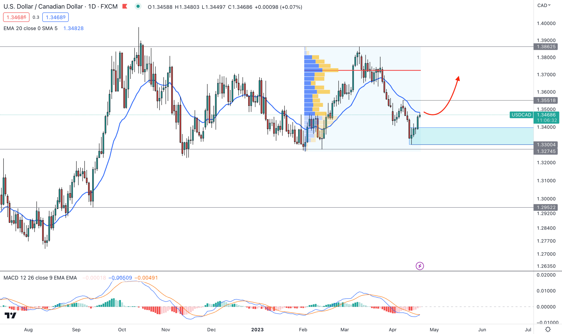 USDCAD Daily Chart Technical Analysis 20th April 2023