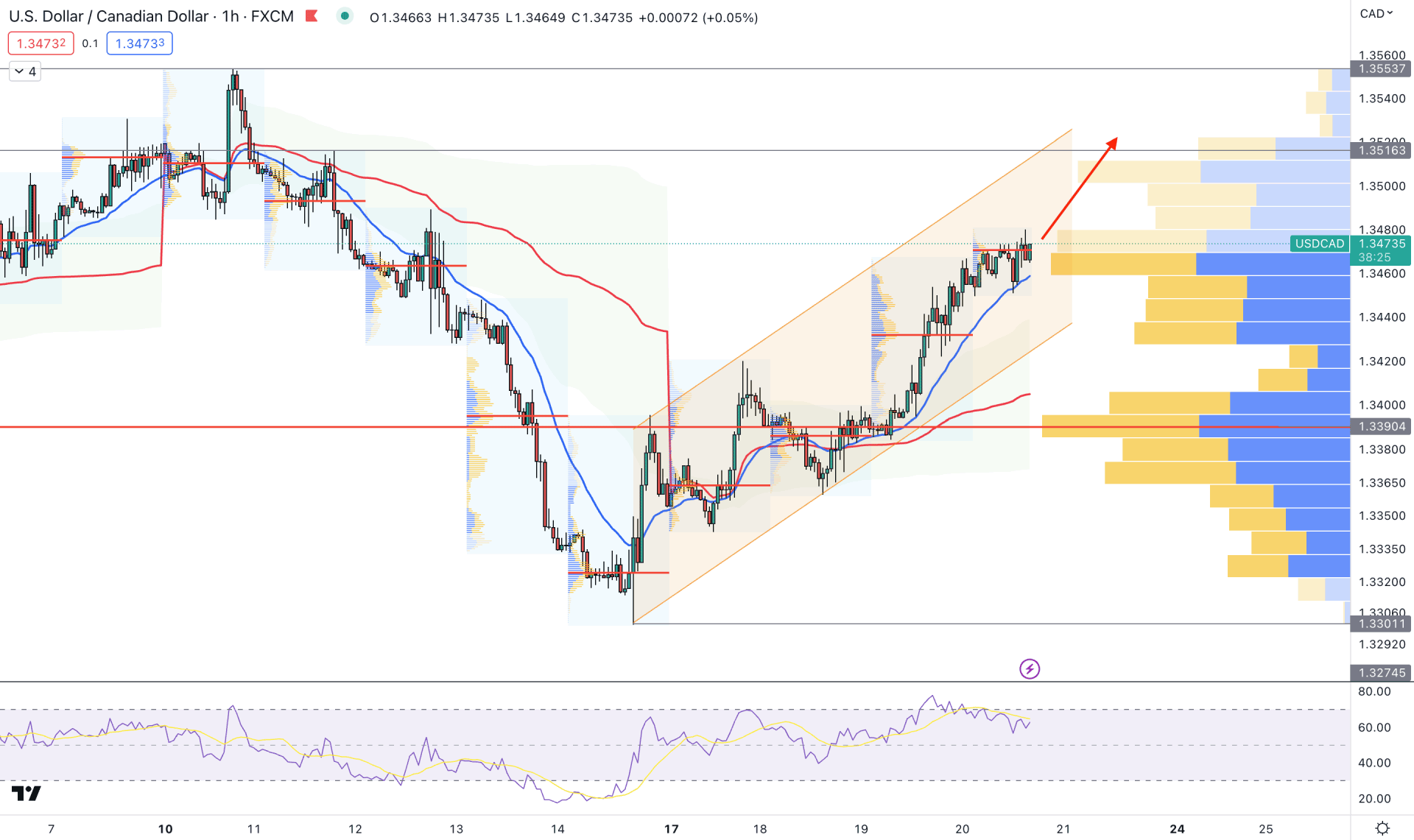 USDCAD H1 Chart Technical Analysis 20th April 2023