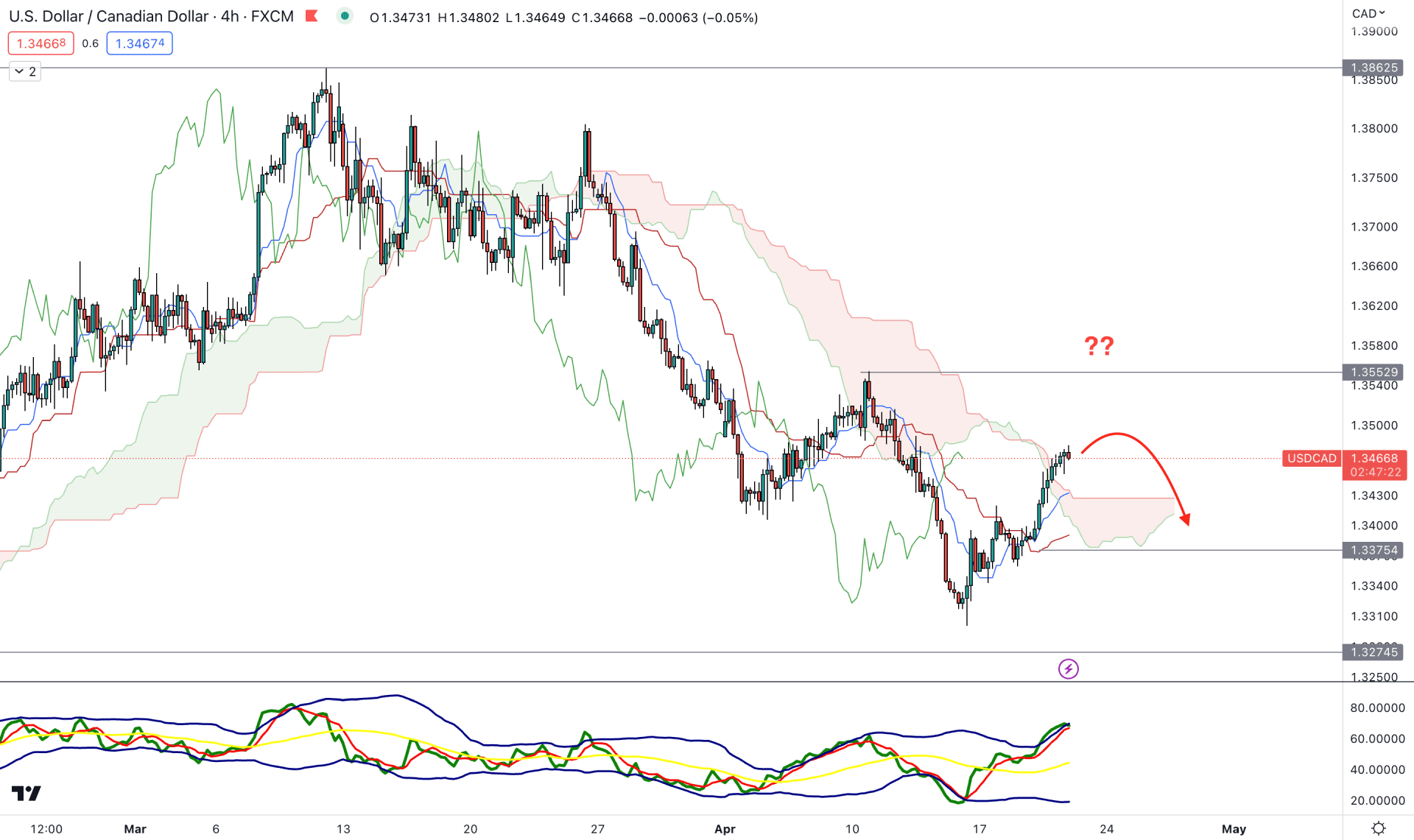 USDCAD H4 Chart Technical Analysis 20th April 2023