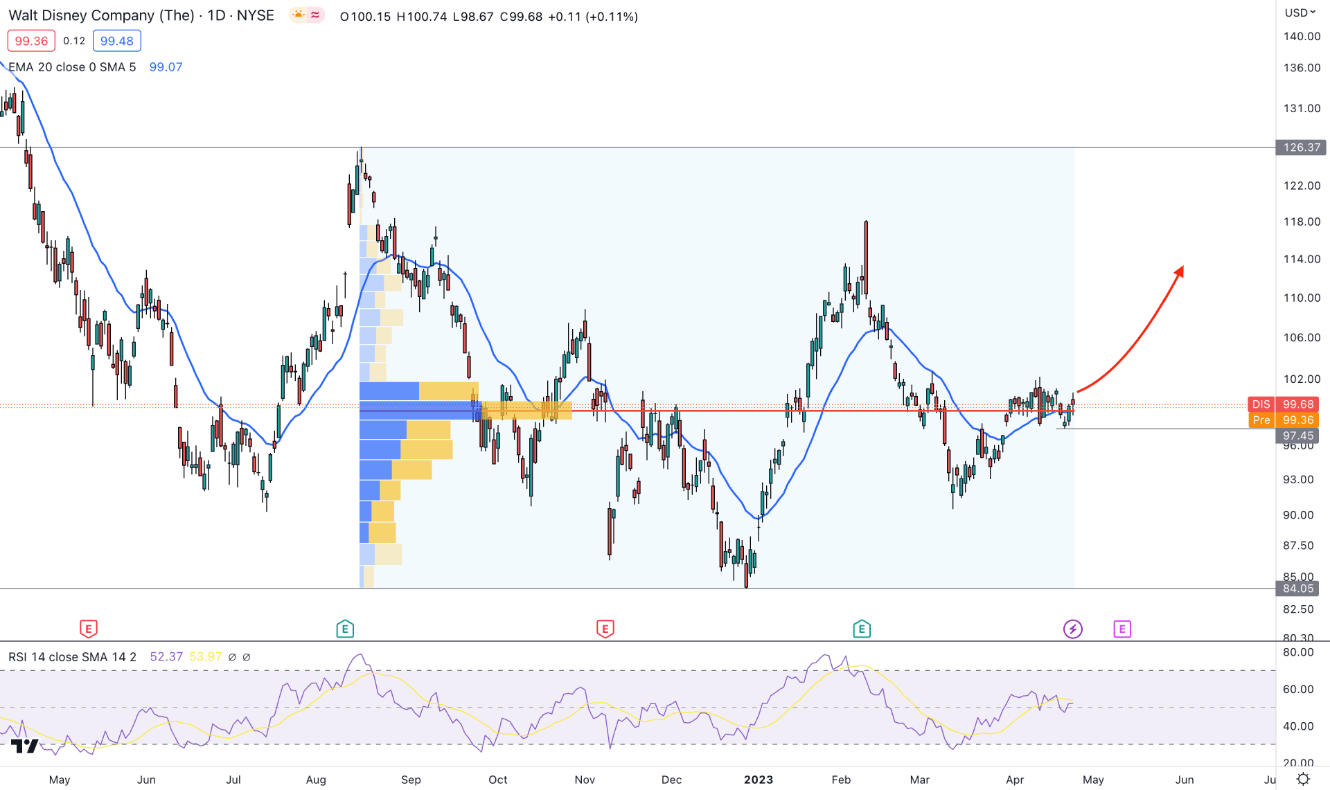 Disney Stock (DIS) Daily Chart Technical Analysis 25th April 2023