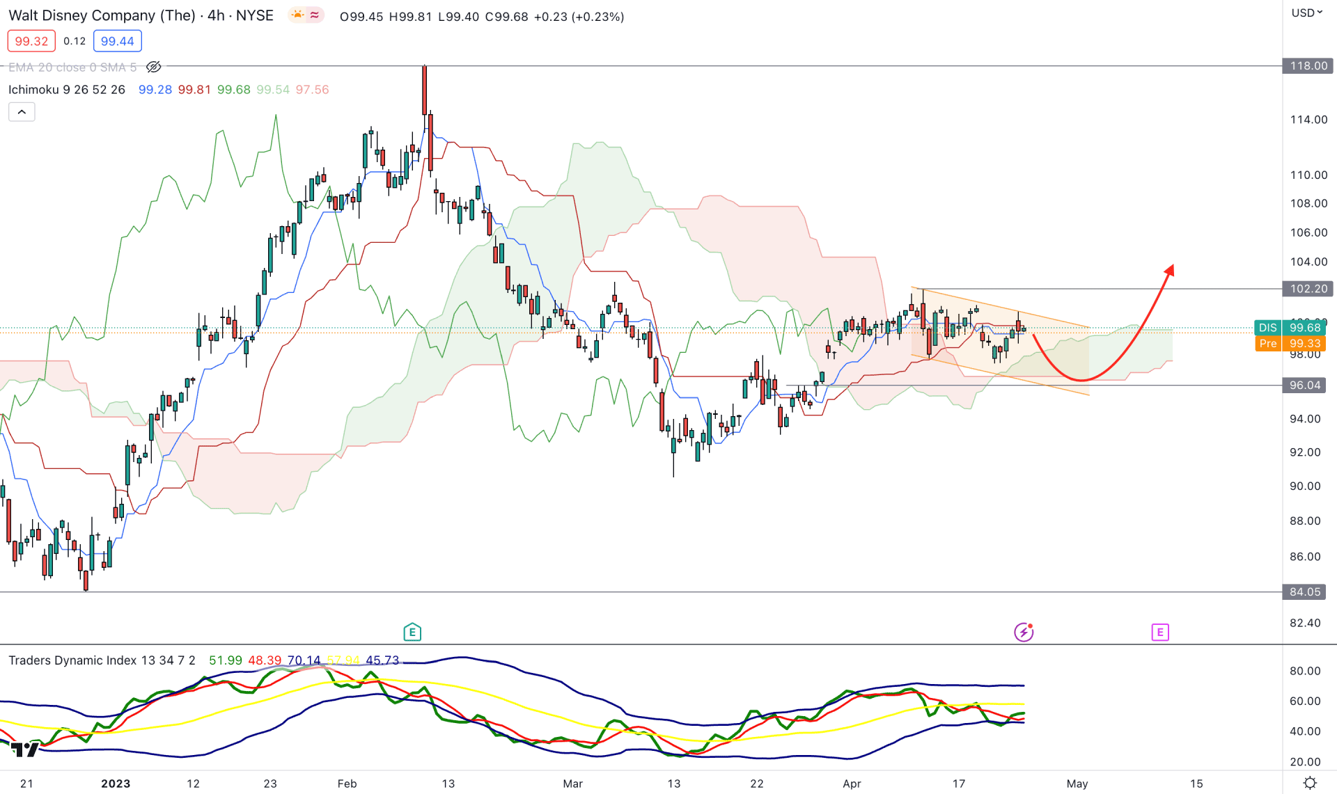 Disney Stock (DIS) H4 Chart Technical Analysis 25th April 2023