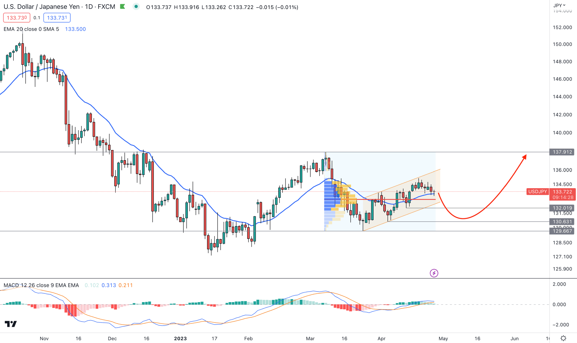 USDJPY Daily Chart Technical Analysis 26th April 2023