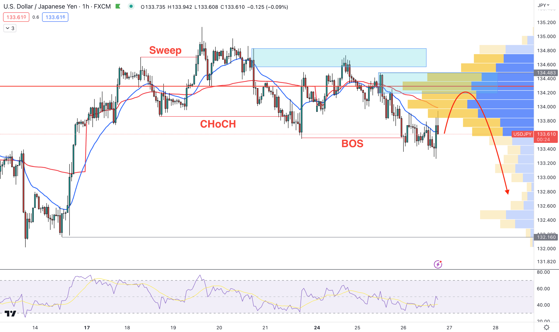 USDJPY H1 Chart Technical Analysis 26th April 2023