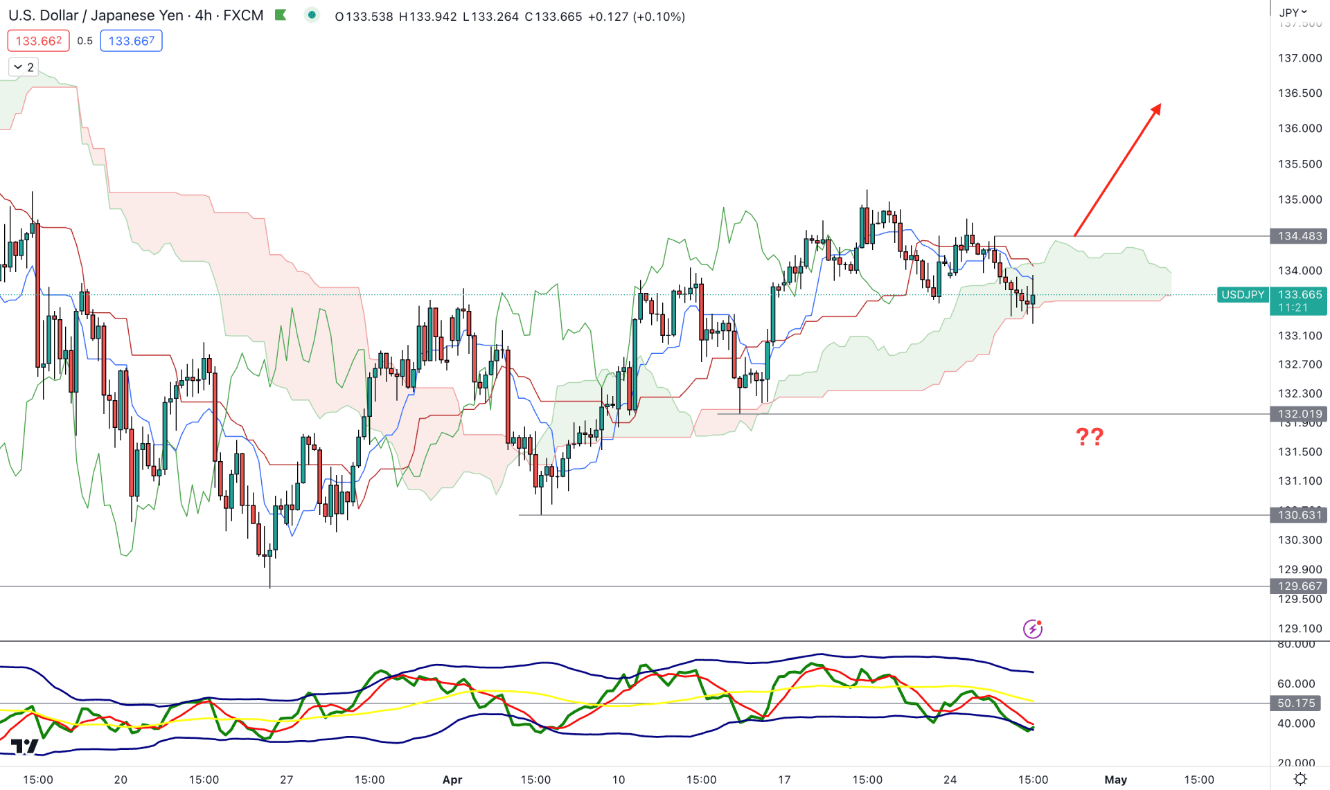 USDJPY H4 Chart Technical Analysis 26th April 2023