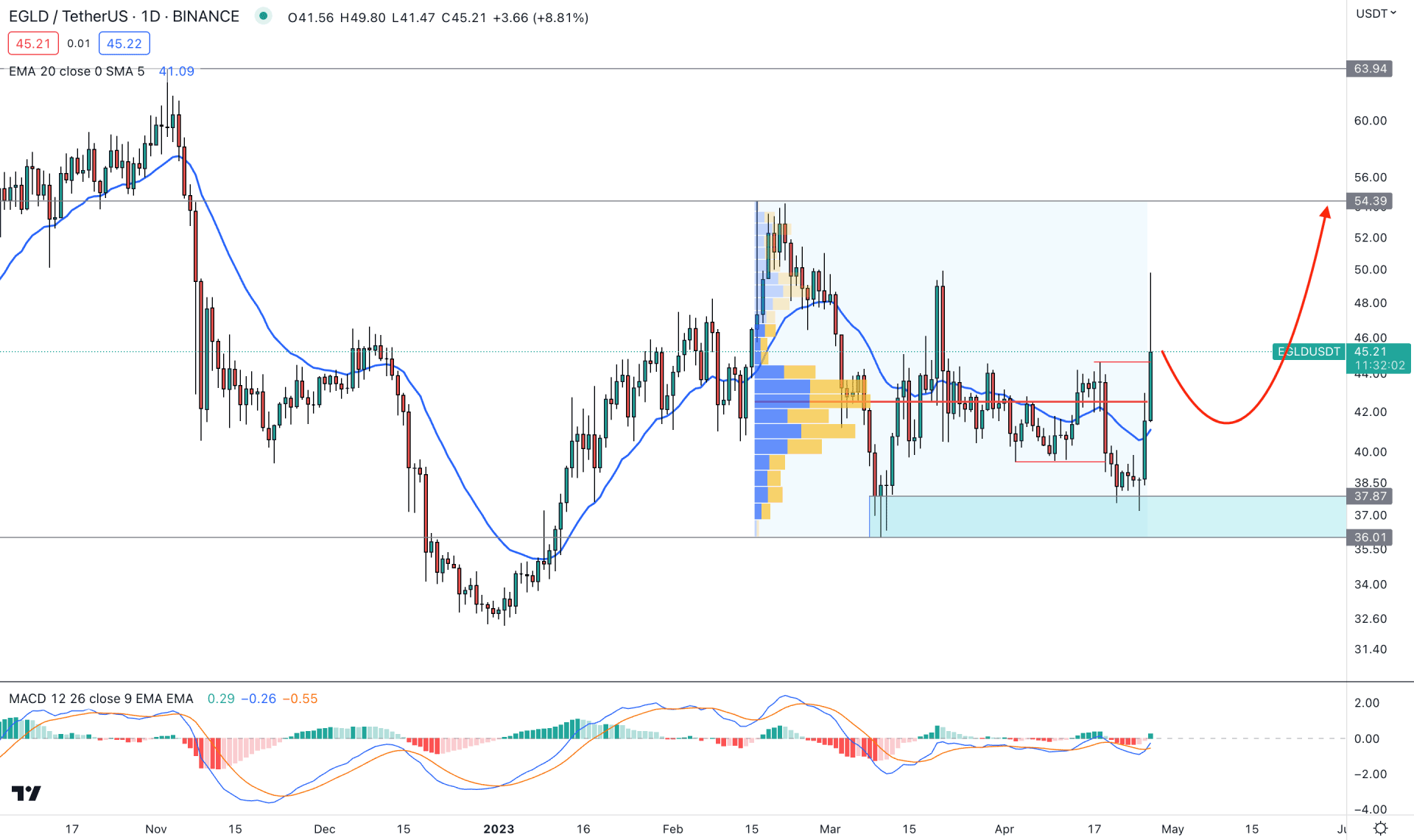 MultiversX (EGLD) Daily Chart Technical Analysis 27th April 2023