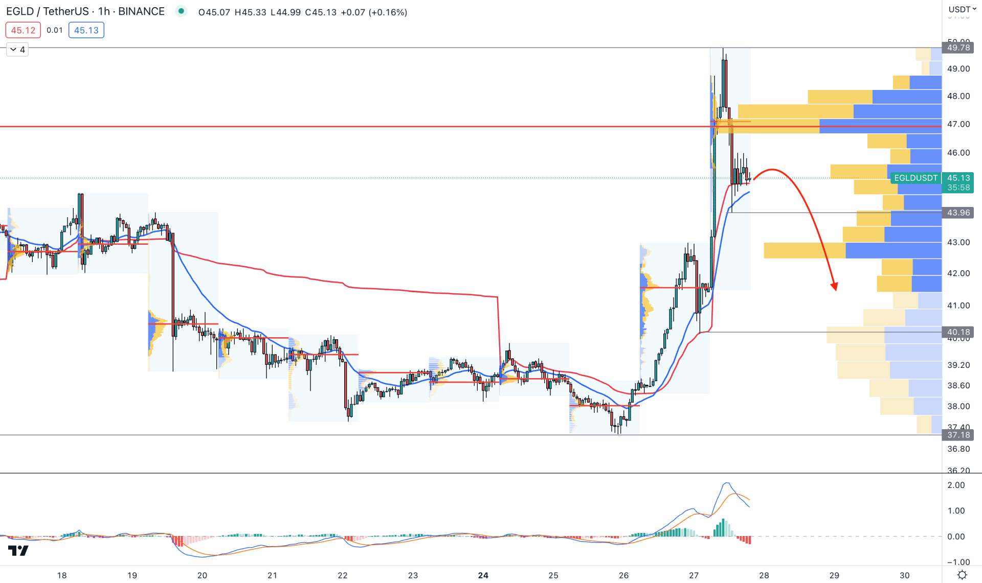 MultiversX (EGLD) H1 Chart Technical Analysis 27th April 2023