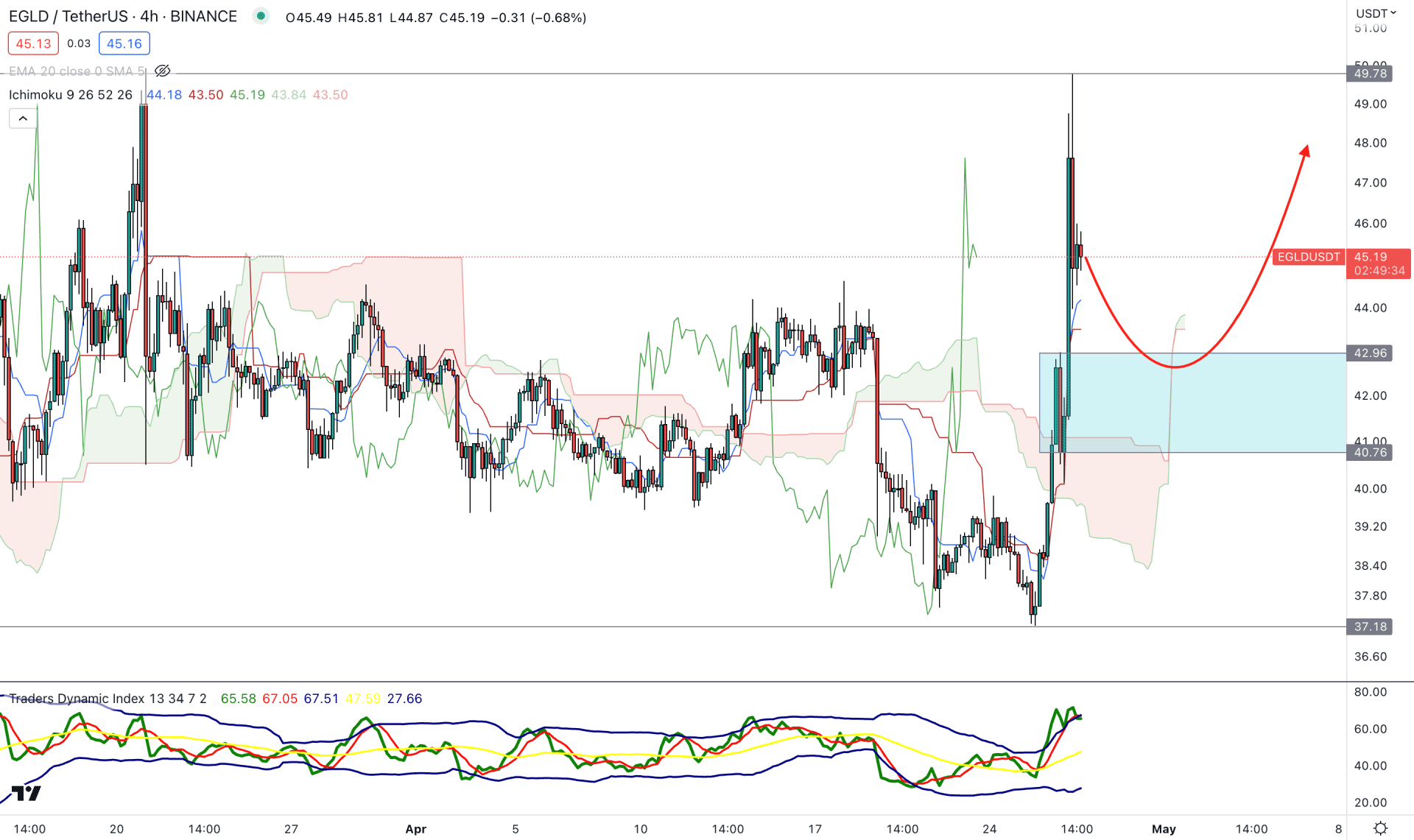 MultiversX (EGLD) H4 Chart Technical Analysis 27th April 2023