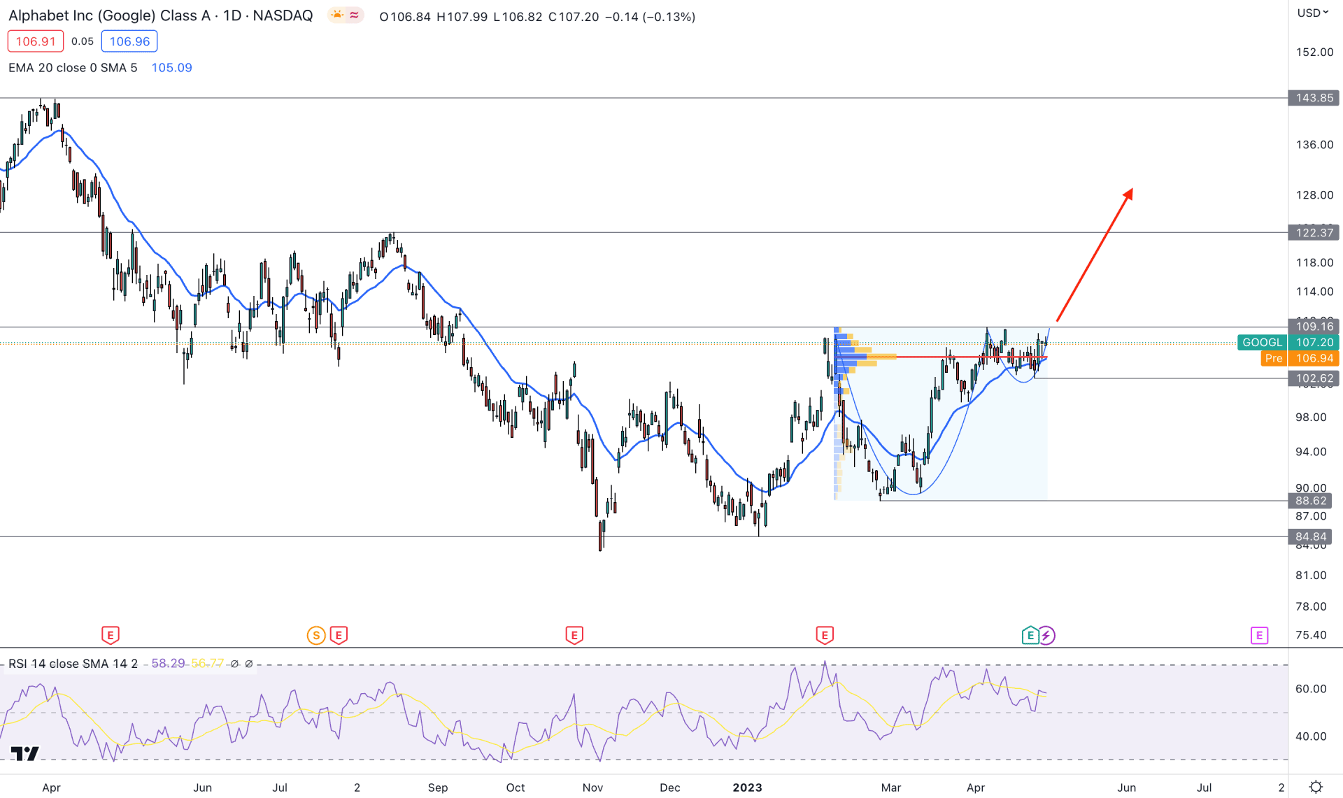 Alphabet Inc Stock (GOOG) Daily Chart Technical Analysis 2nd May 2023