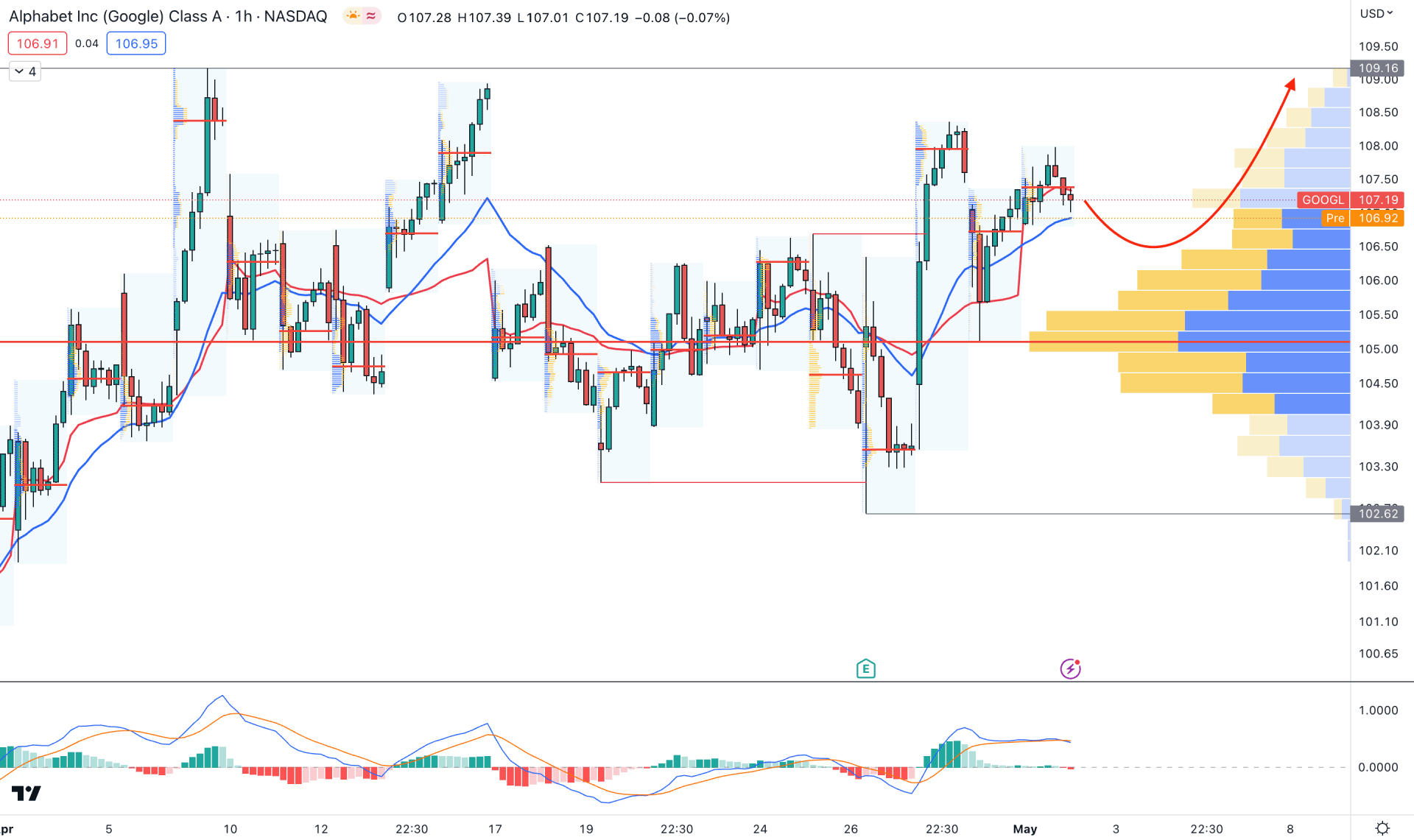 Alphabet Inc Stock (GOOG) H1 Chart Technical Analysis 2nd May 2023