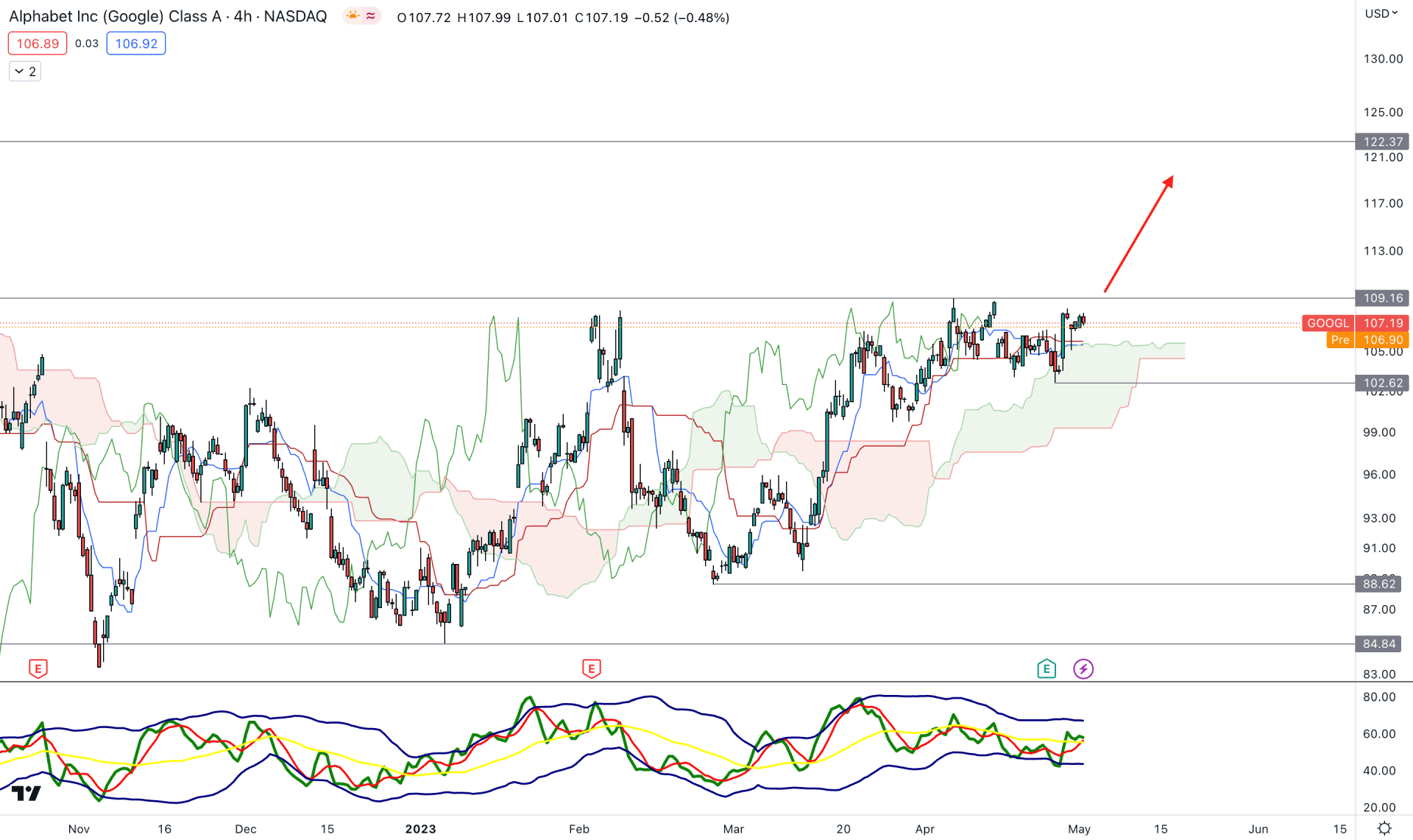 Alphabet Inc Stock (GOOG) H4 Chart Technical Analysis 2nd May 2023