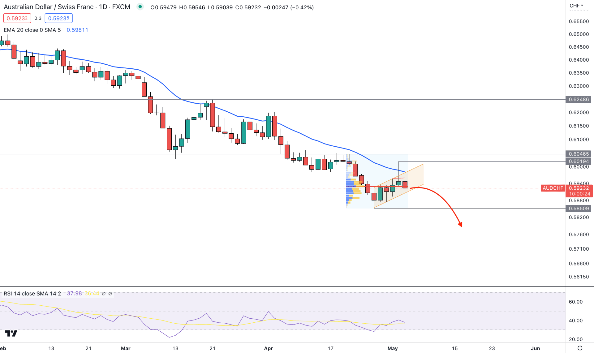 AUDCHF Daily Chart Technical Analysis 3rd May 2023
