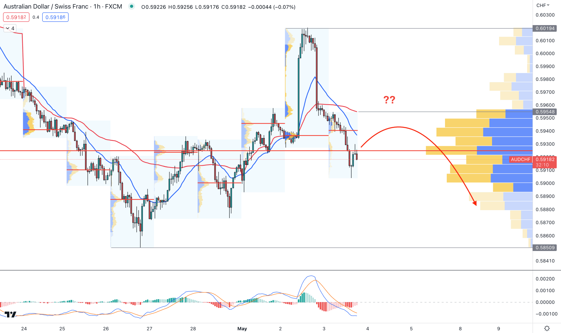 AUDCHF H1 Chart Technical Analysis 3rd May 2023