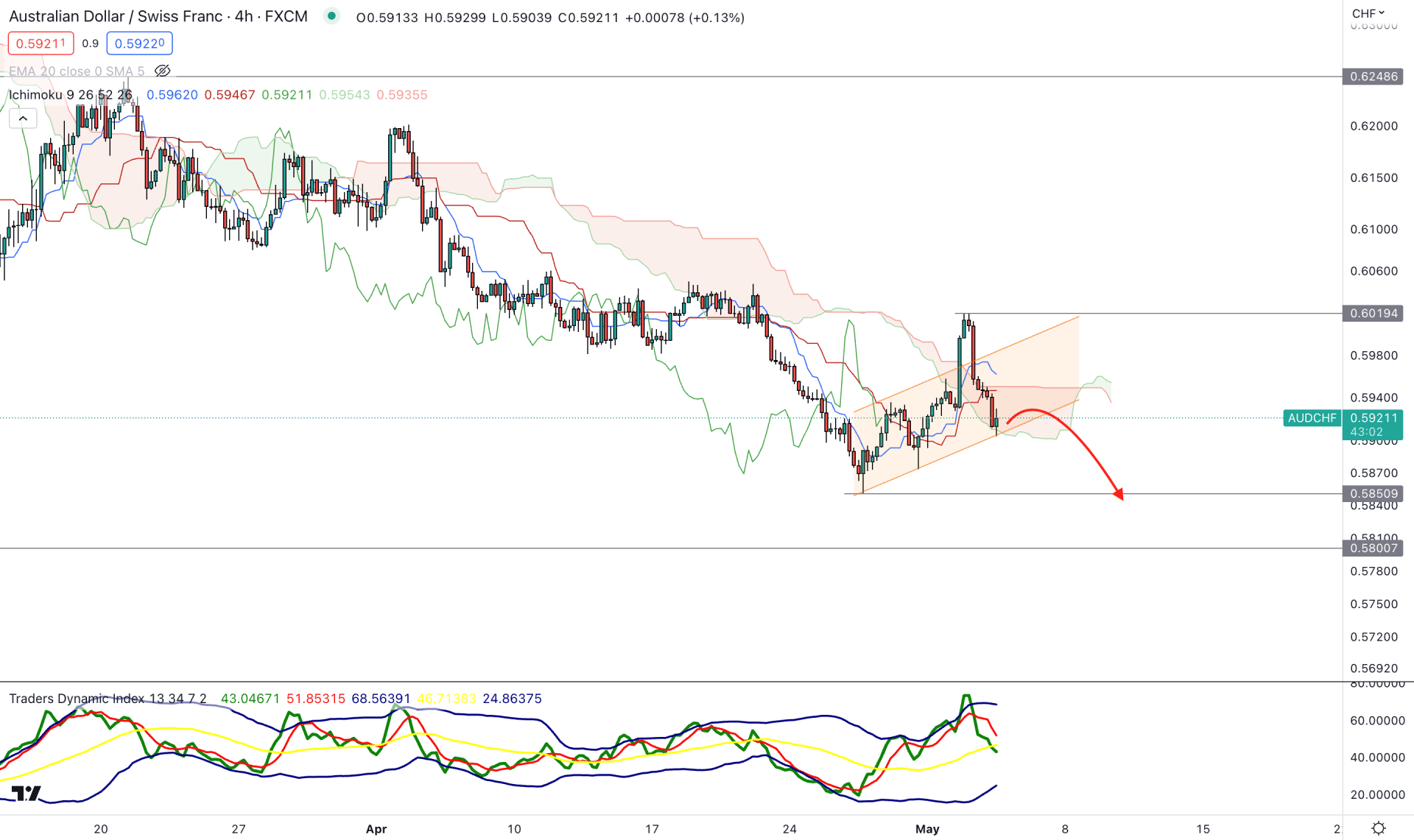 AUDCHF H4 Chart Technical Analysis 3rd May 2023