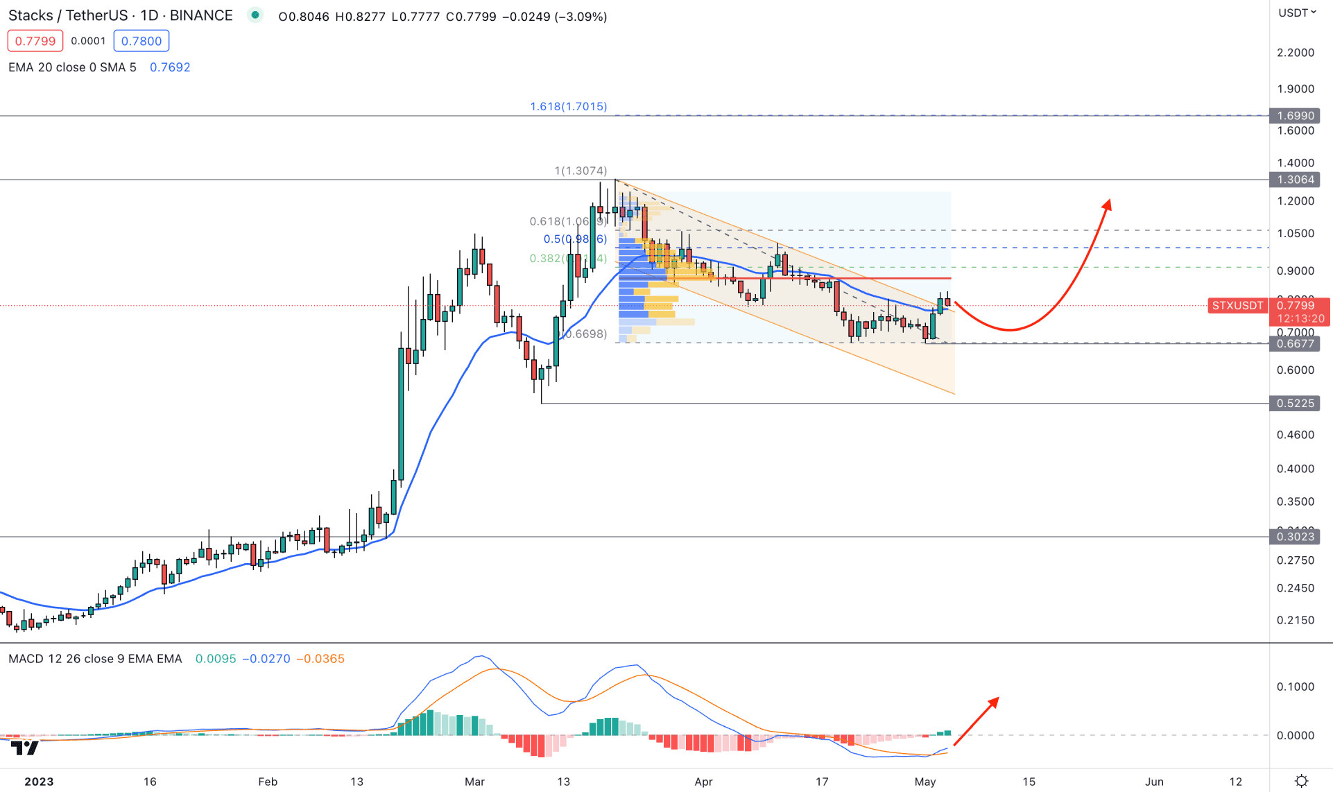 Stacks (STX) Daily Chart Technical Analysis 4th May 2023