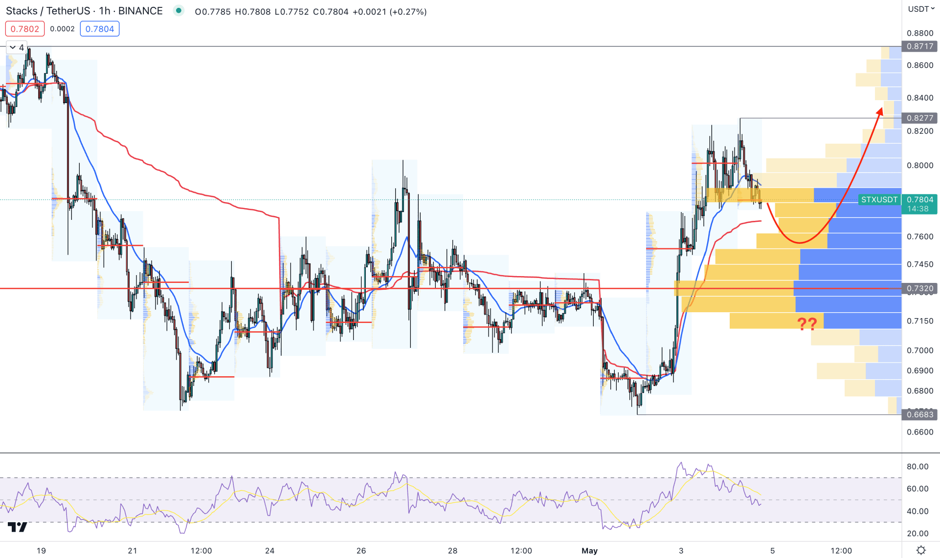 Stacks (STX) H1 Chart Technical Analysis 4th May 2023