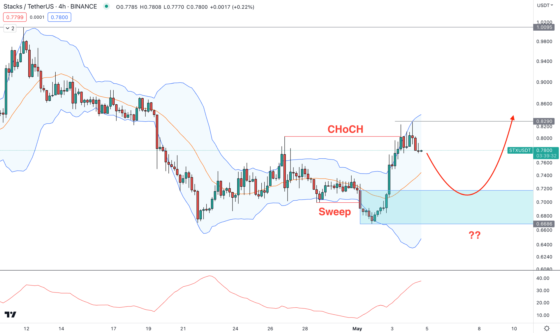 Stacks (STX) H4 Chart Technical Analysis 4th May 2023