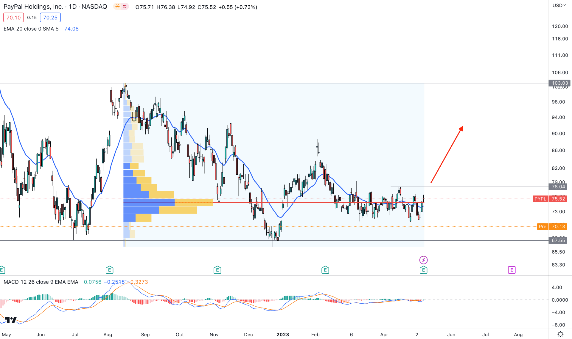 PayPal Stock (PYPL) Daily Chart Technical Analysis 9th May 2023