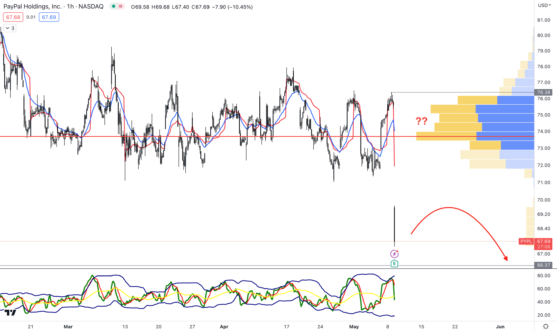 PayPal Stock (PYPL) H1 Chart Technical Analysis 9th May 2023