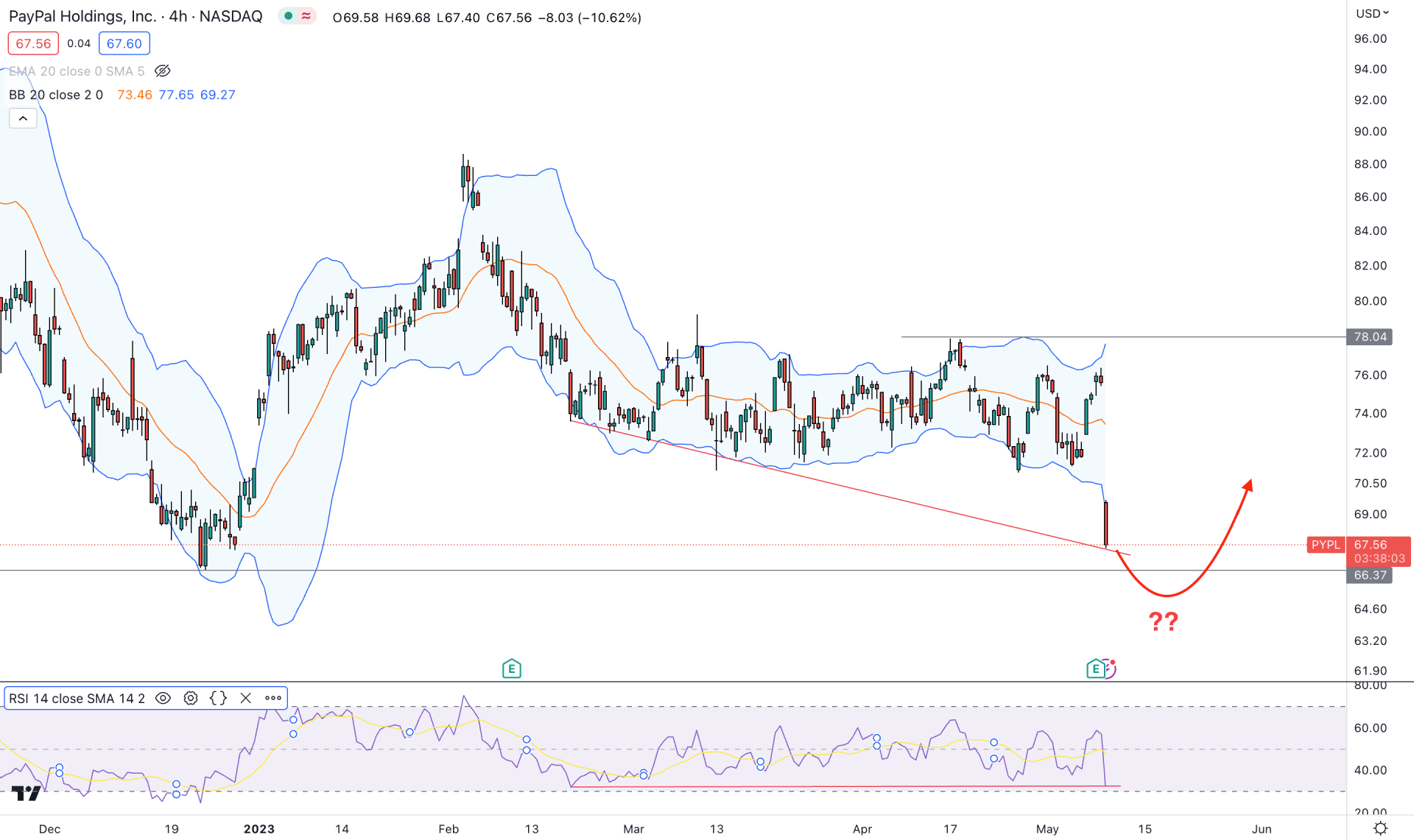 PayPal Stock (PYPL) H4 Chart Technical Analysis 9th May 2023