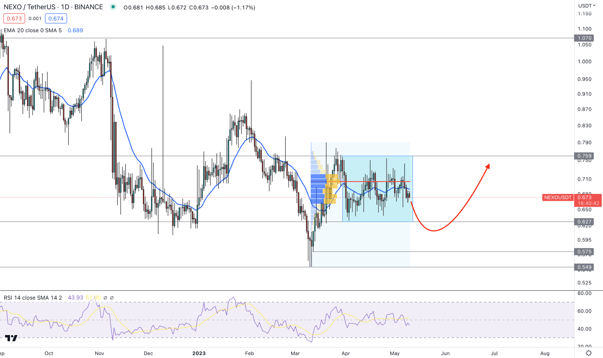 NEXO Daily Chart Technical Analysis 10th May 2023