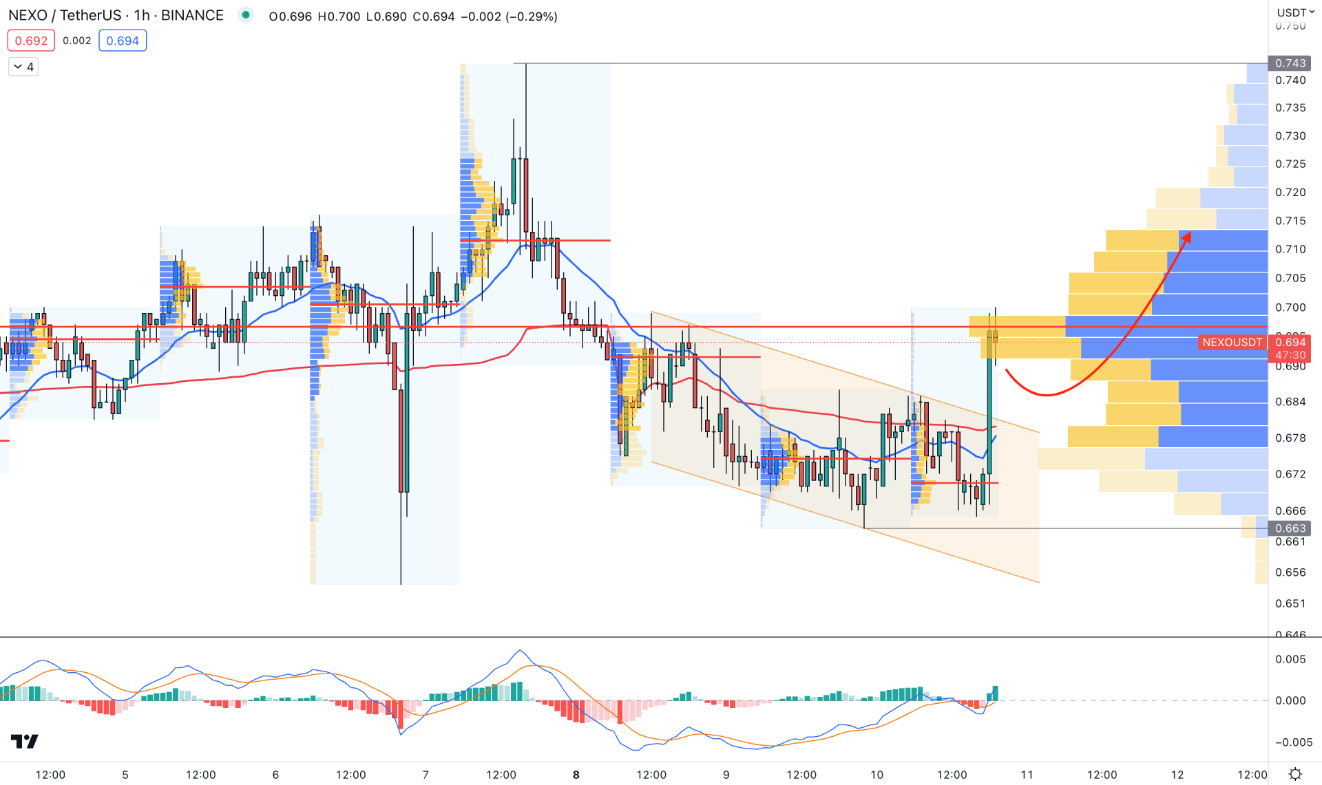 NEXO H1 Chart Technical Analysis 10th May 2023