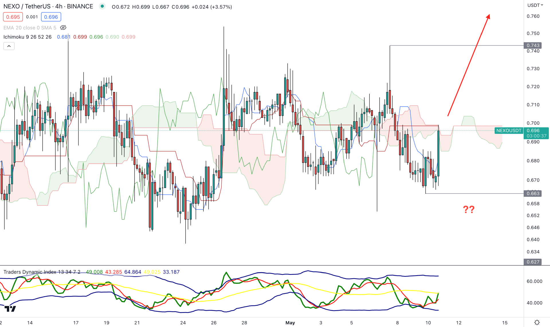 NEXO H4 Chart Technical Analysis 10th May 2023