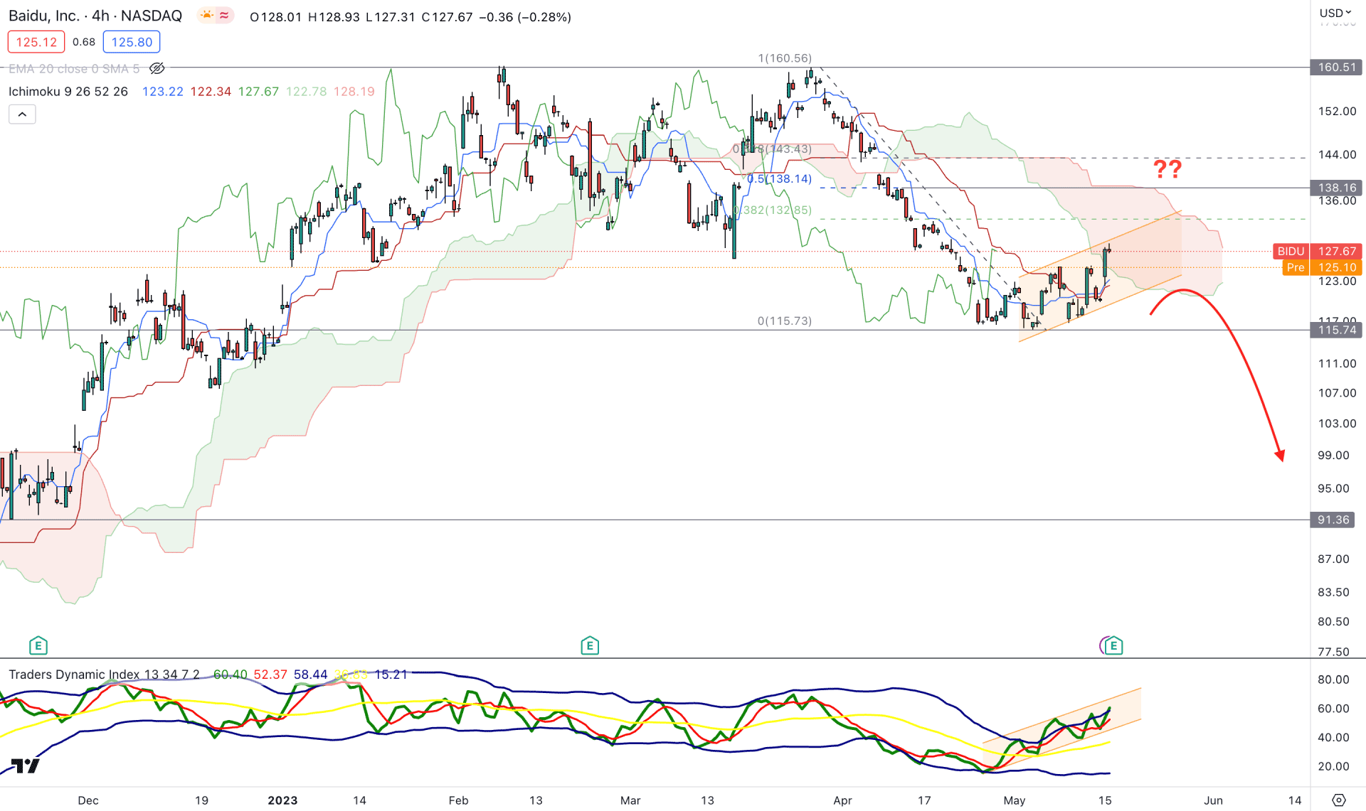 Baidu Stock (BIDU) H4 Chart Technical Analysis 16th May 2023