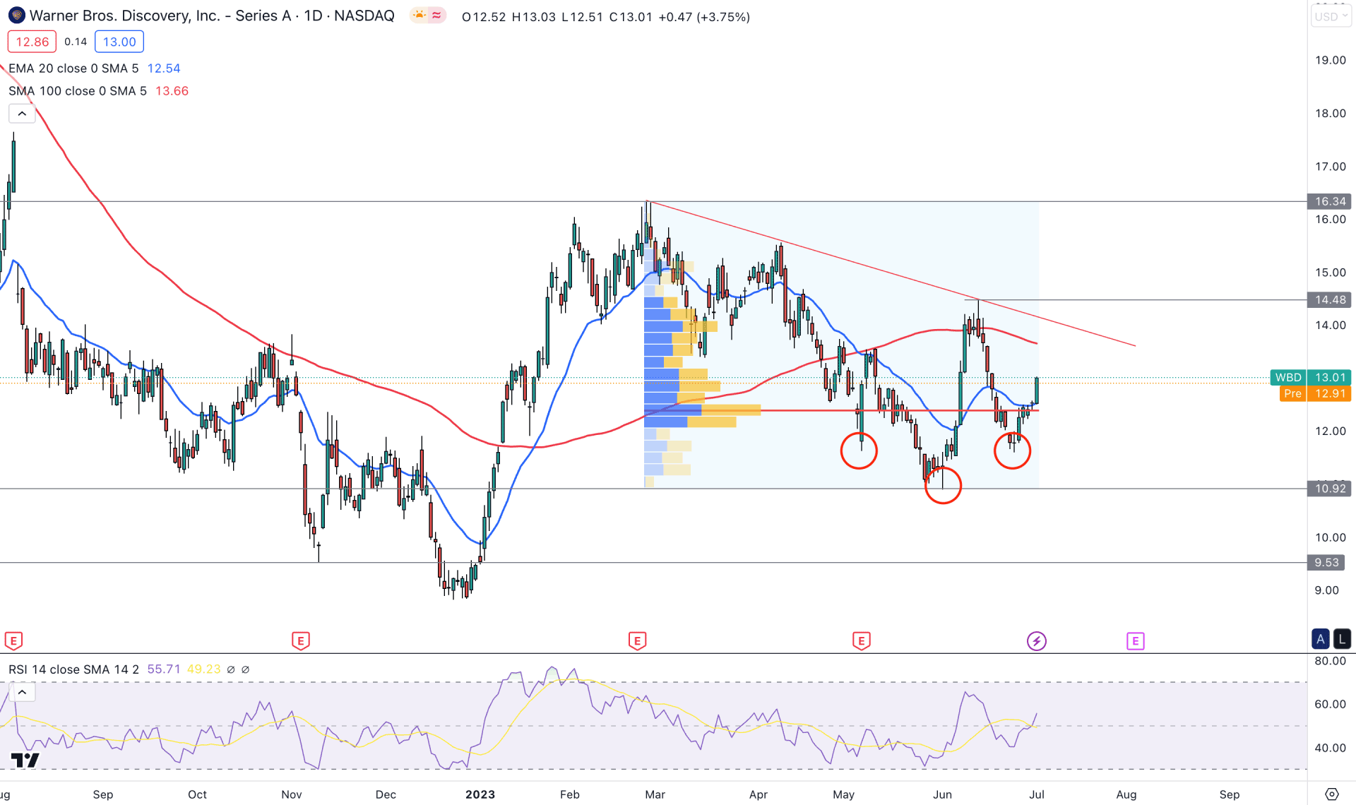 Warner Bros Stock (WBD) Daily Chart Technical Analysis 5th July 2023