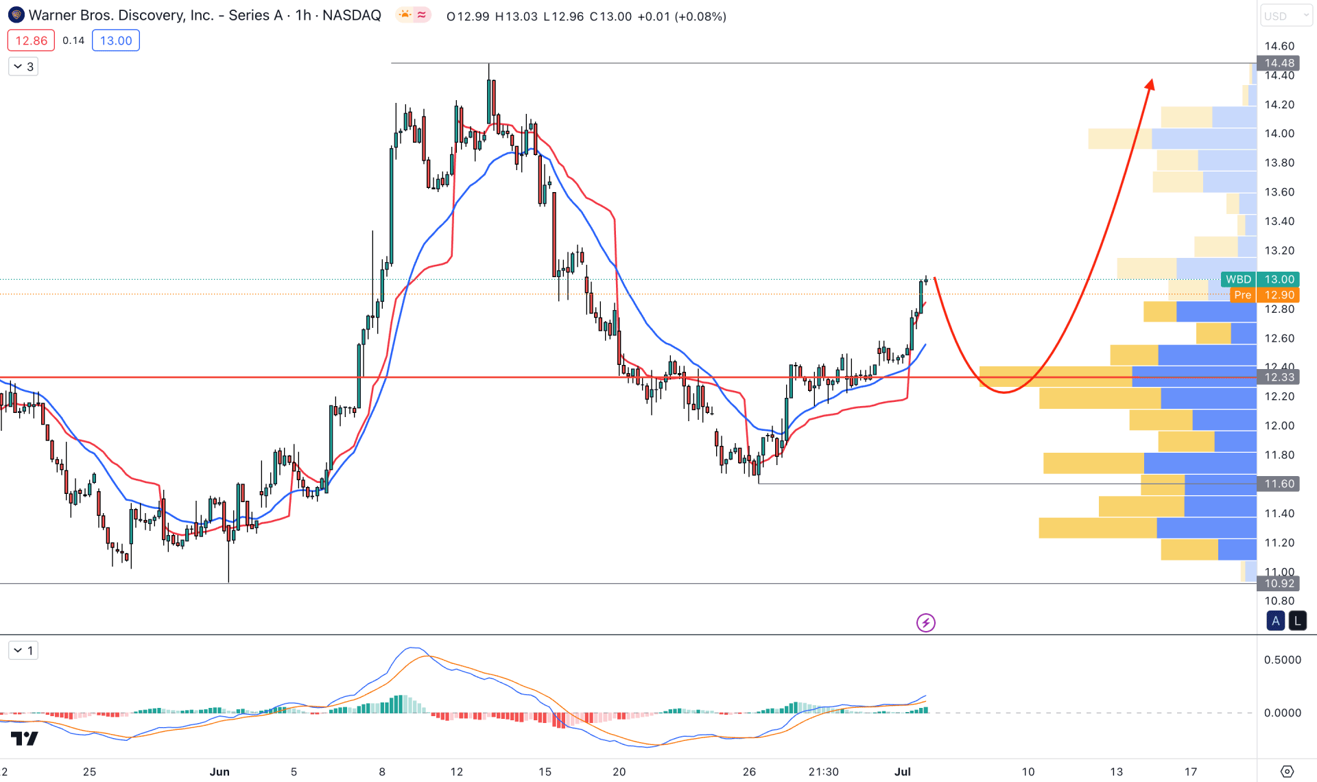 Warner Bros Stock (WBD) H1 Chart Technical Analysis 5th July 2023