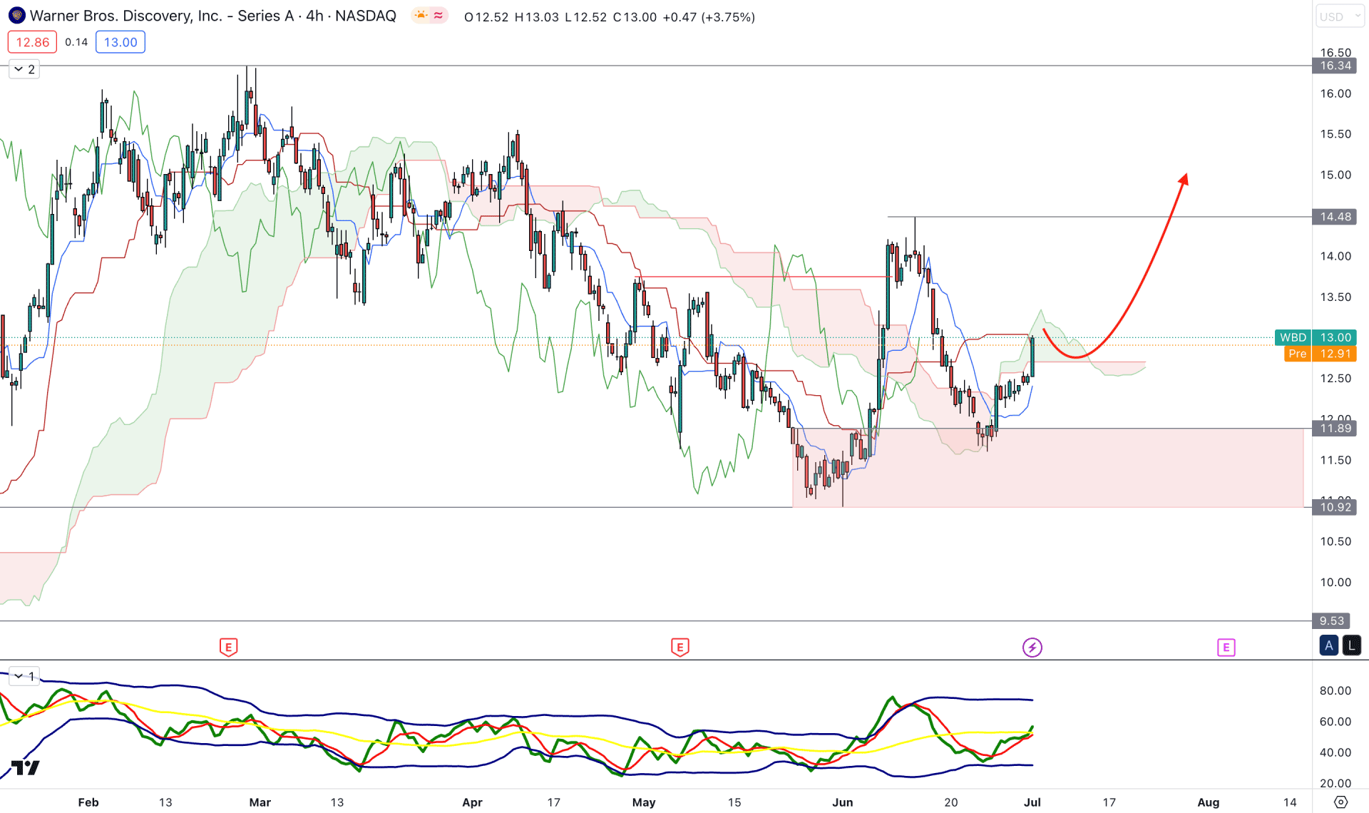 Warner Bros Stock (WBD) H4 Chart Technical Analysis 5th July 2023