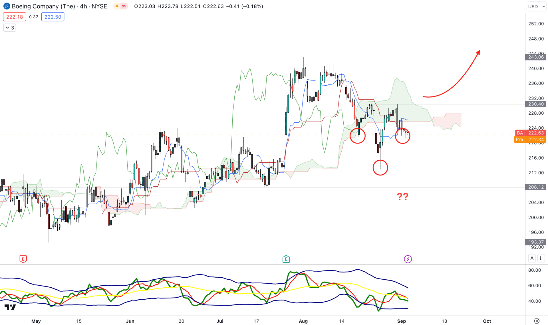 Boeing Stock (BA) H4 Chart Technical Analysis 6th September 2023