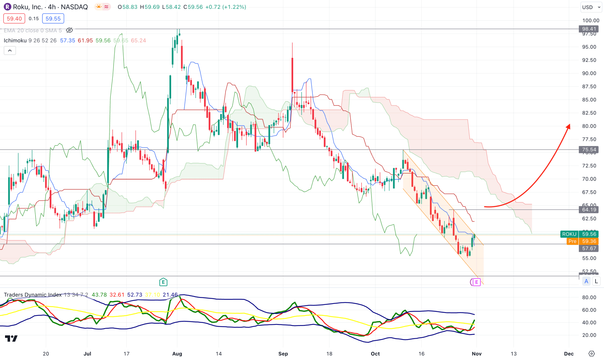 Roku Stock (ROKU) H4 Chart Technical Analysis 1st November 2023
