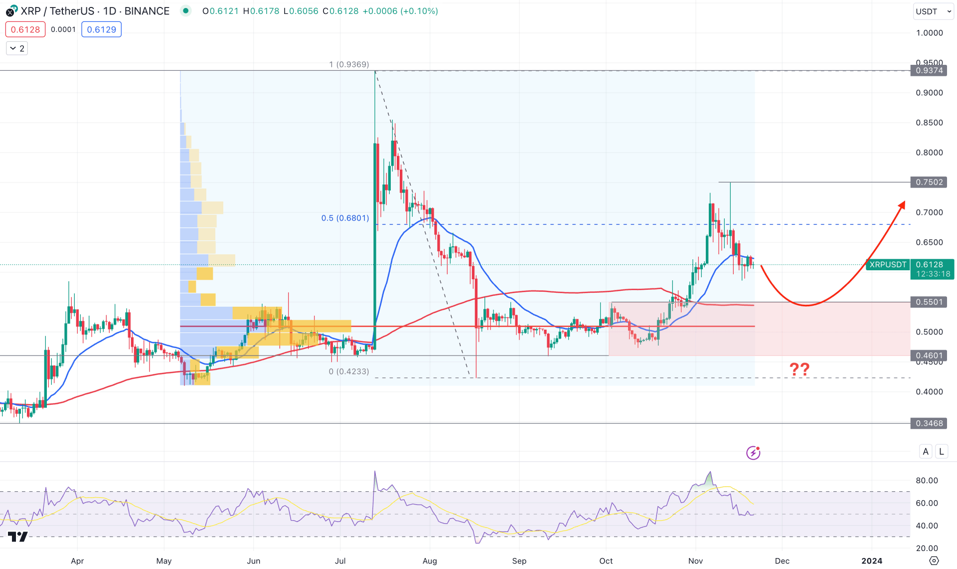 Ripple (XRP) Daily Chart Technical Analysis 21st November 2023