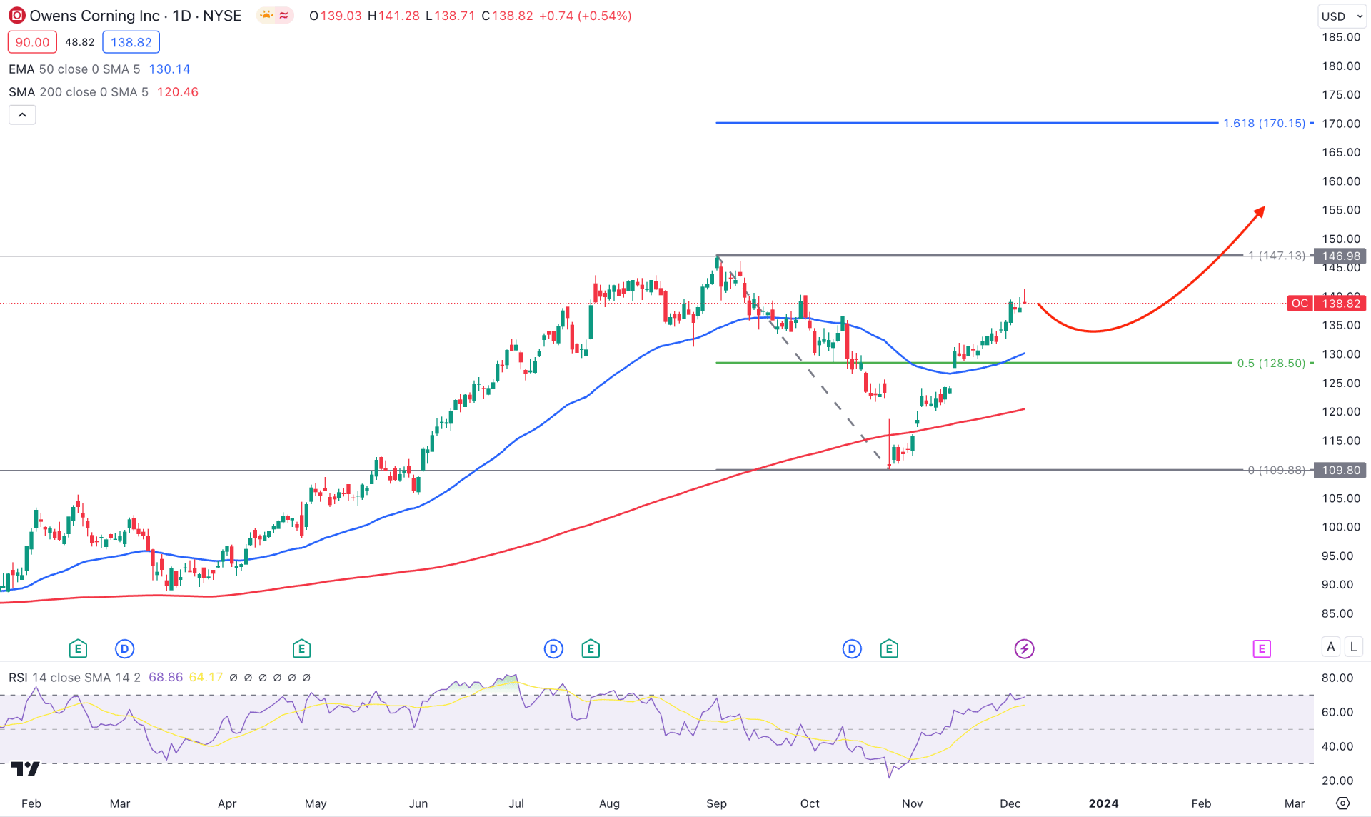 Owens Corning Stock (OC) Daily Chart Technical Analysis 7th December 2023