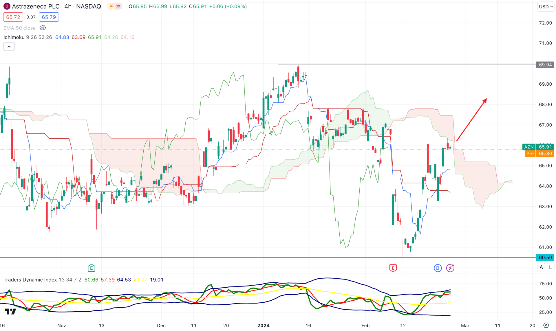 AstraZeneca Stock (AZN) H4 Chart Technical Analysis 27th February 2024
