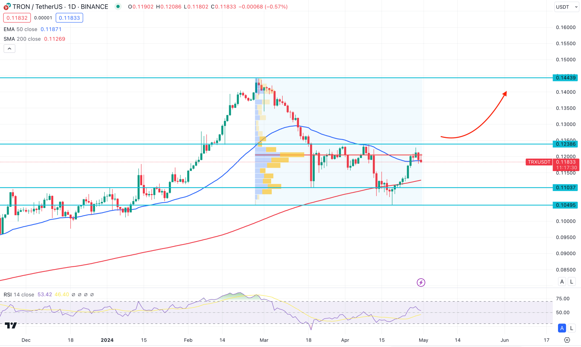 Tron (TRX) Daily Chart Technical Analysis 30th April 2024