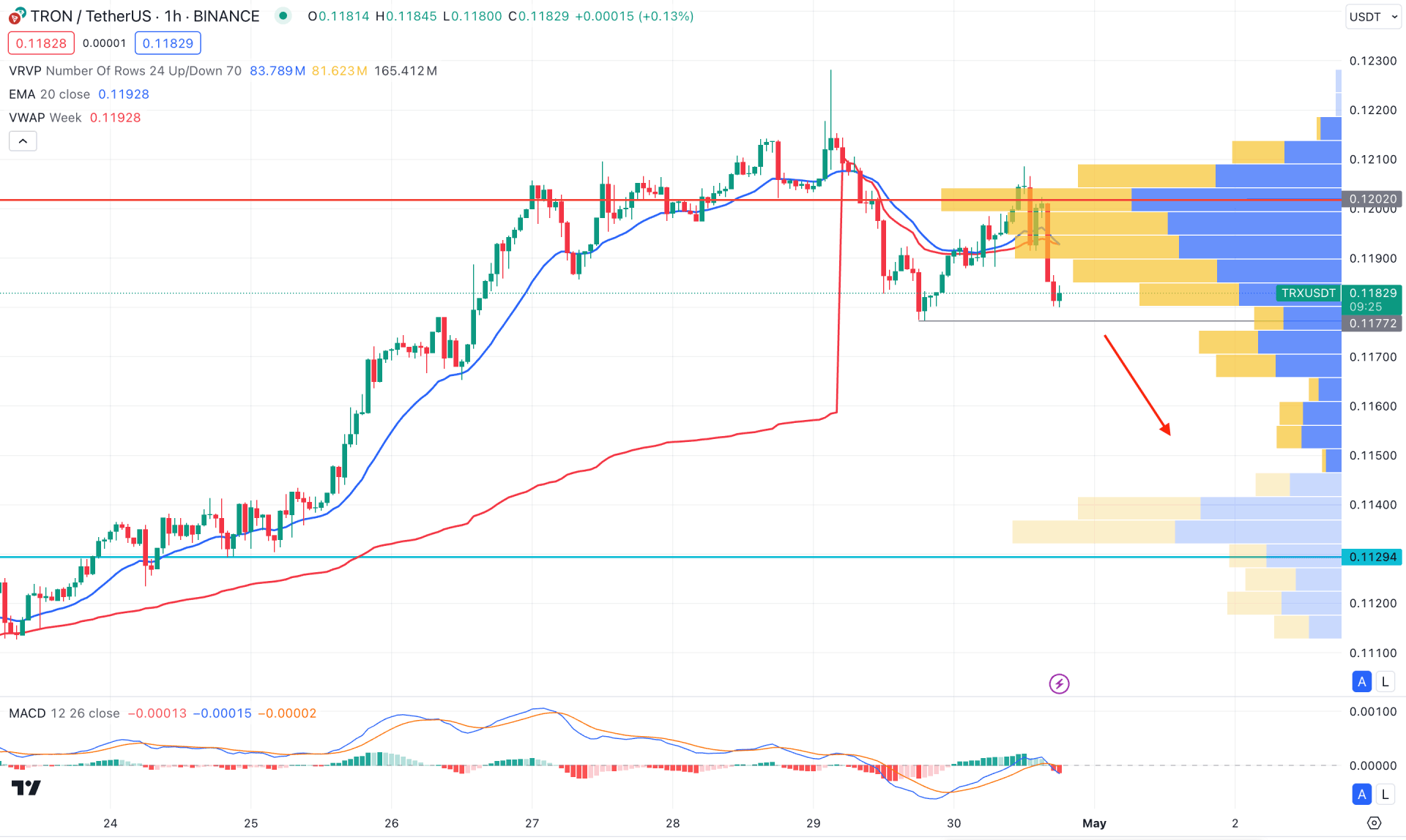 Tron (TRX) H1 Chart Technical Analysis 30th April 2024