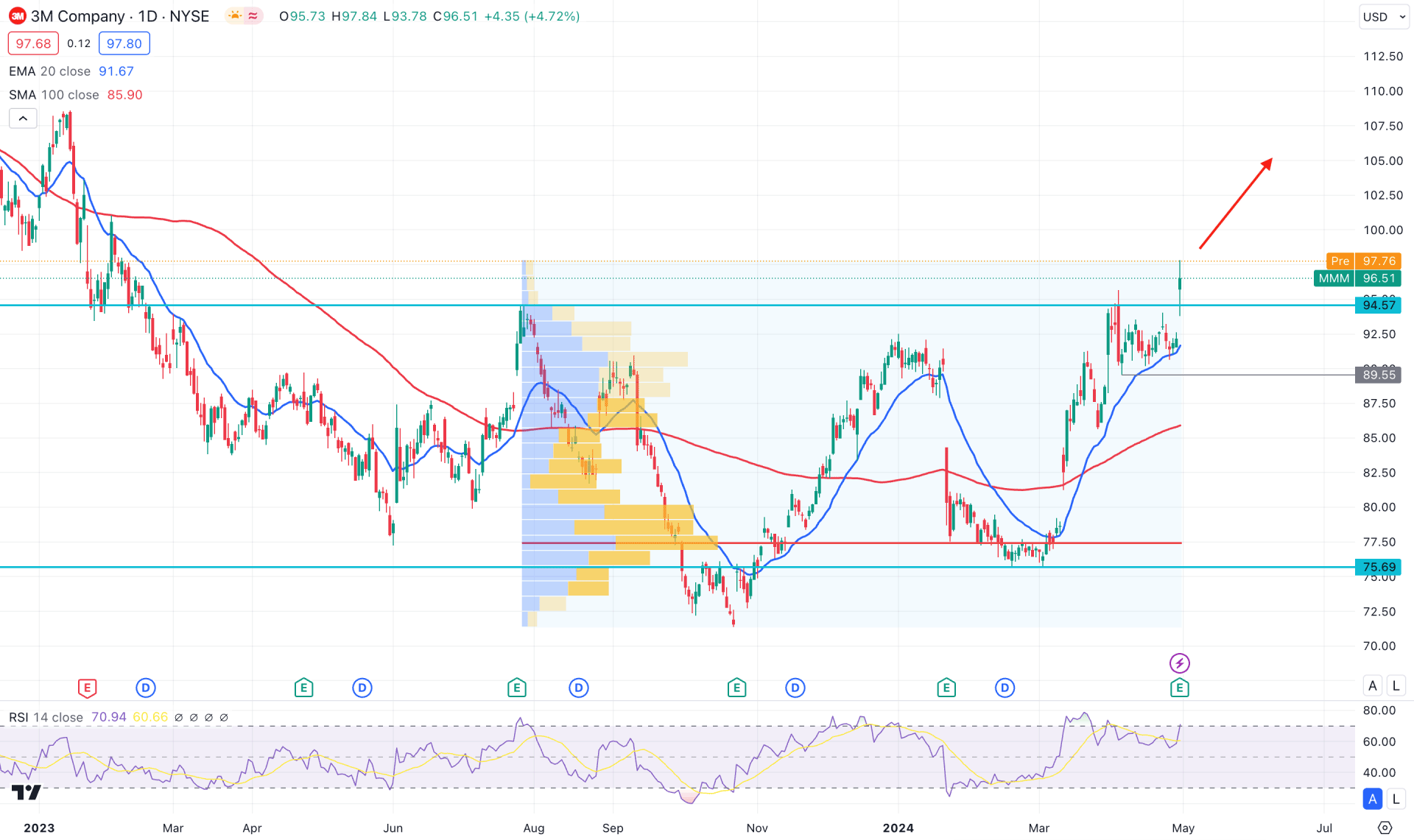 3M Co Stock (MMM) Daily Chart Technical Analysis 1st May 2024