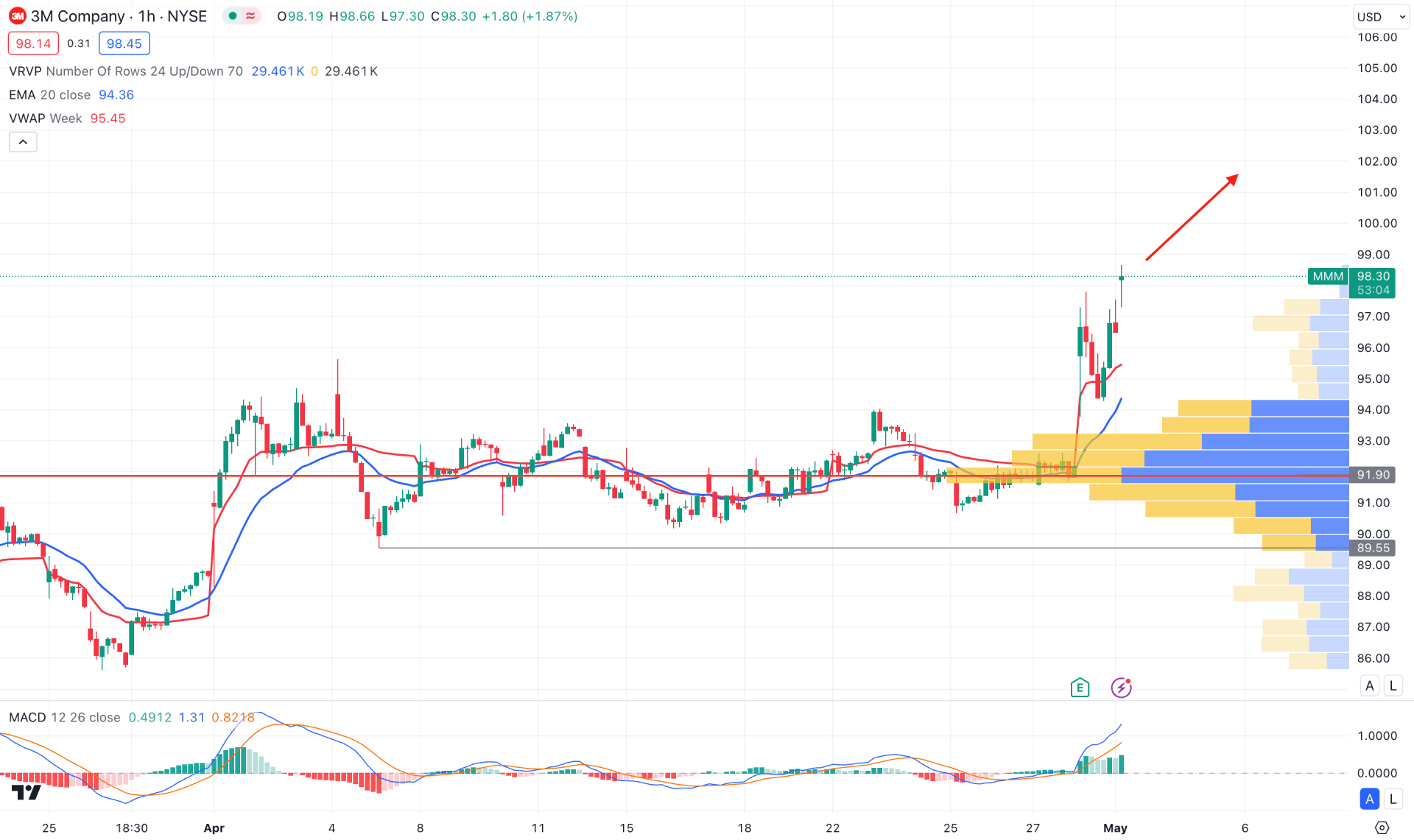 3M Co Stock (MMM) H1 Chart Technical Analysis 1st May 2024