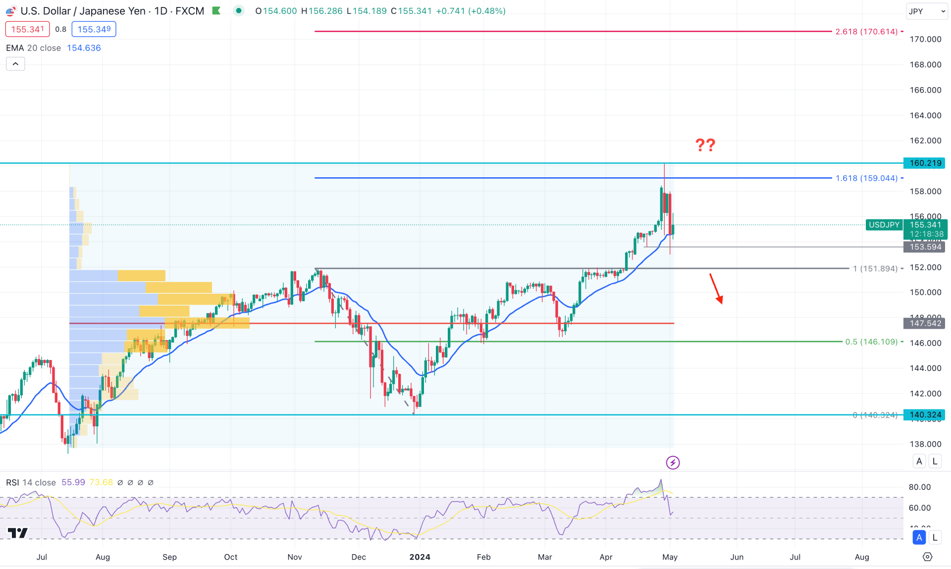 USDJPY Daily Chart Technical Analysis 2nd May 2024