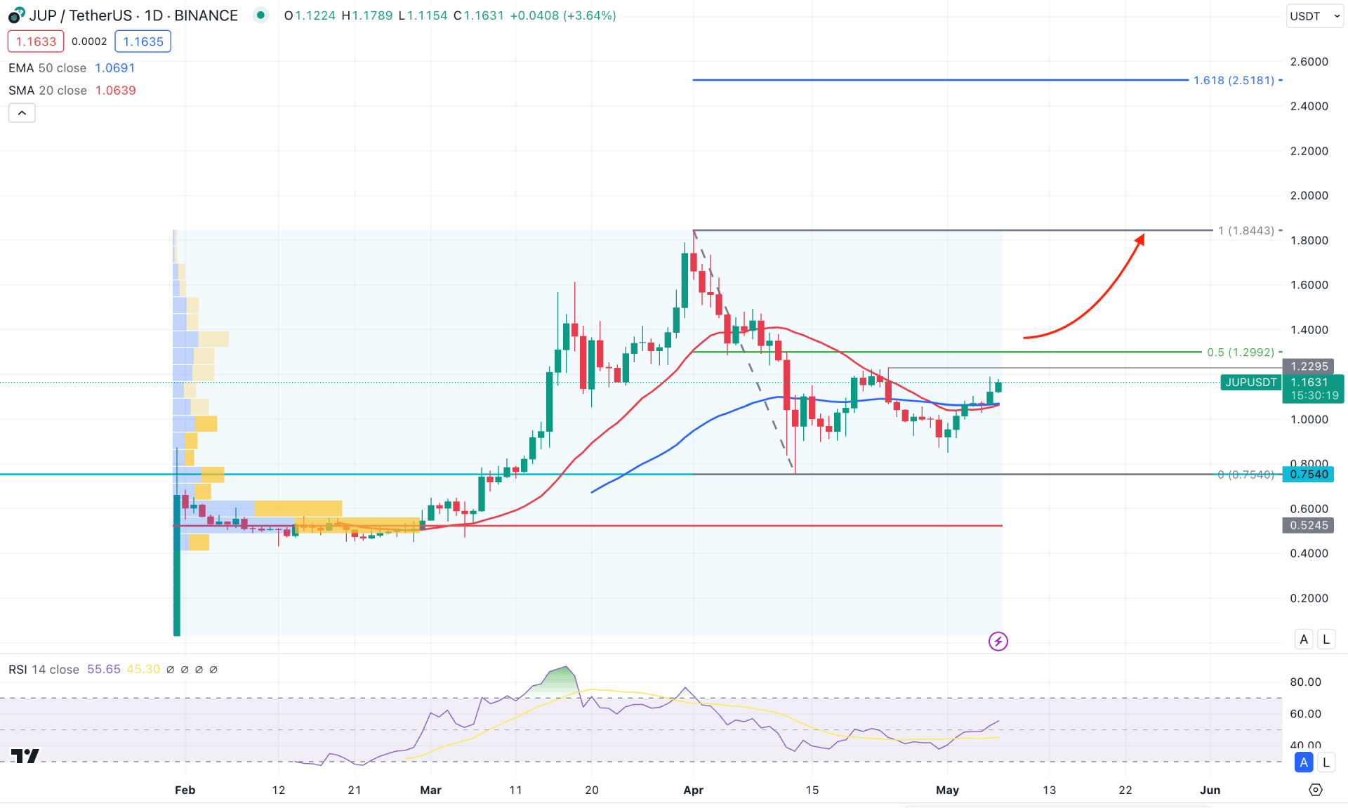 Jupiter (JUP) Daily Chart Technical Analysis 7th May 2024