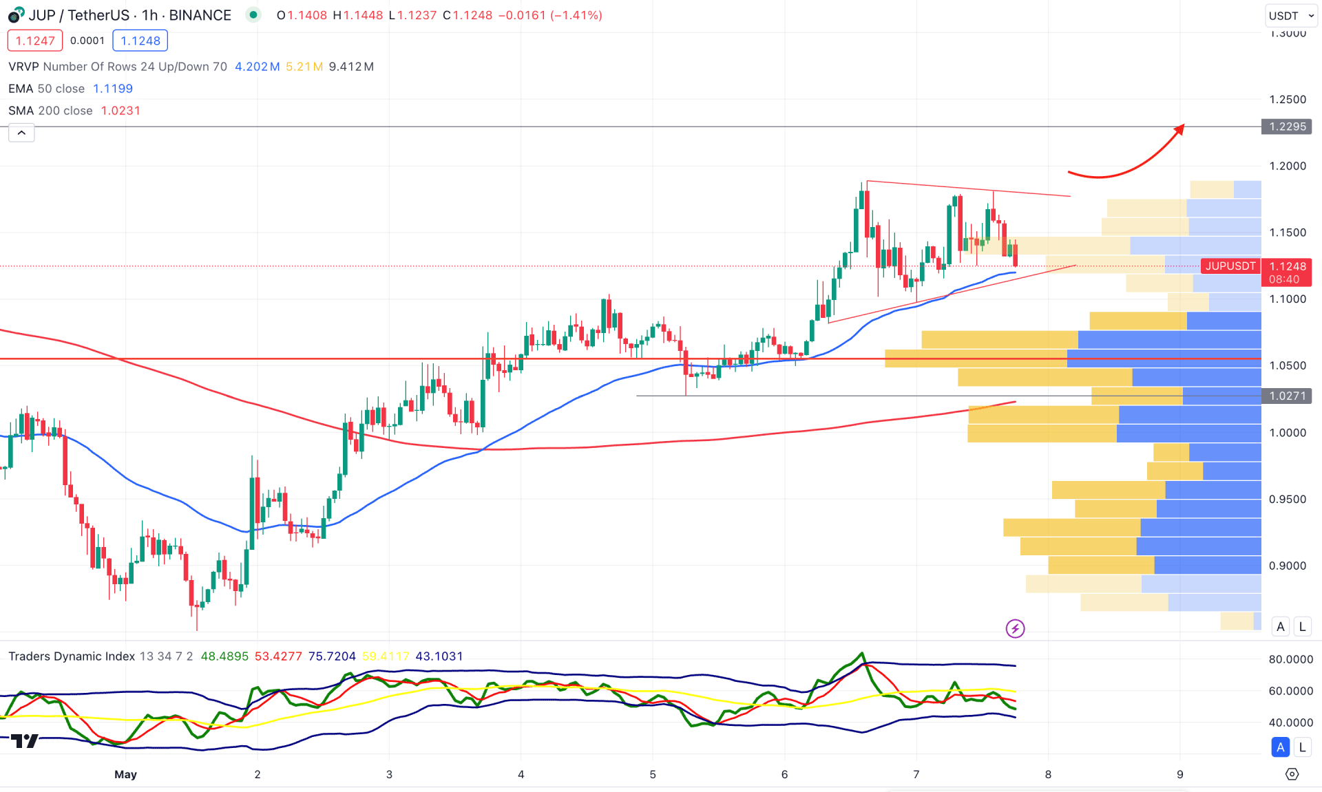 Jupiter (JUP) H1 Chart Technical Analysis 7th May 2024