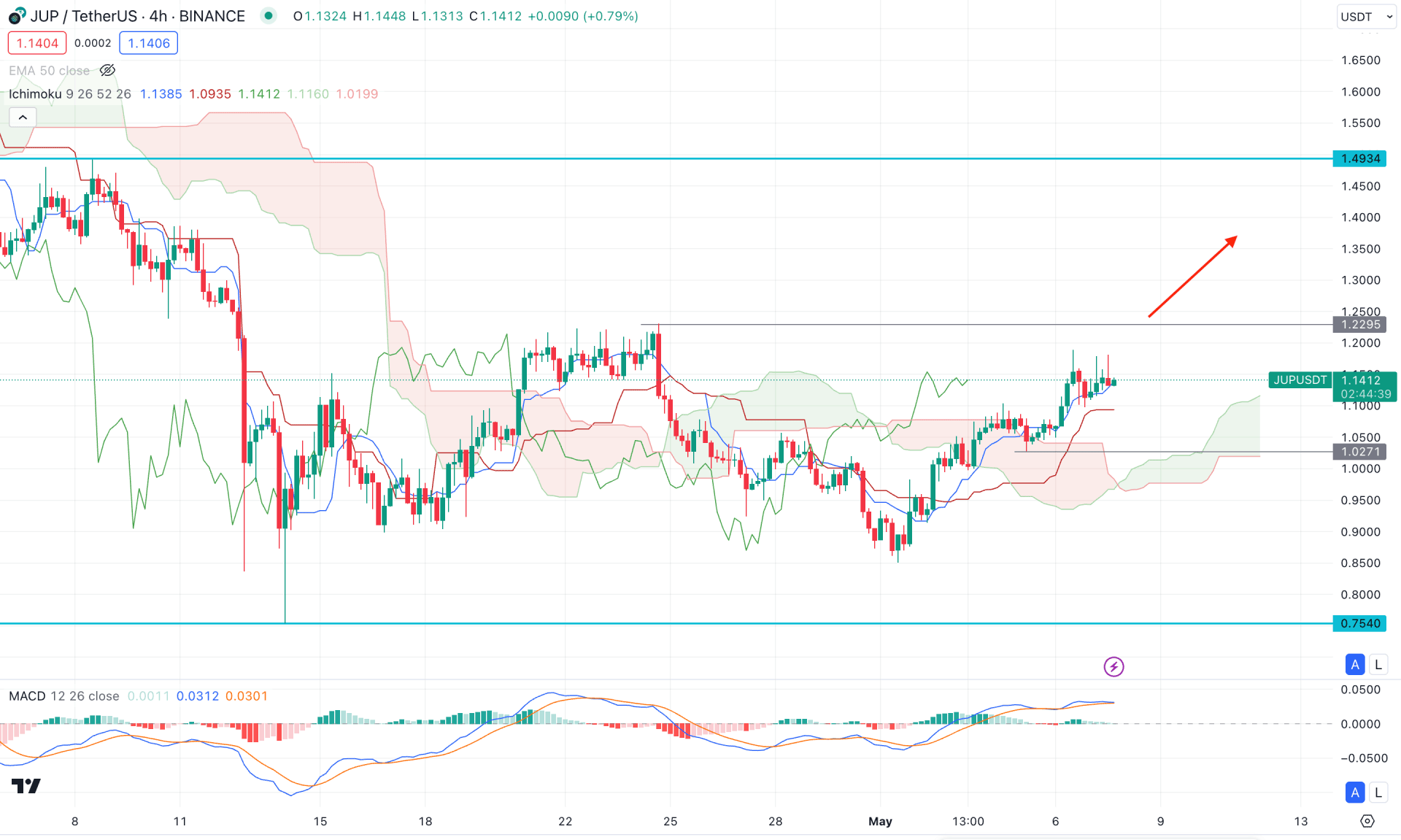 Jupiter (JUP) H4 Chart Technical Analysis 7th May 2024