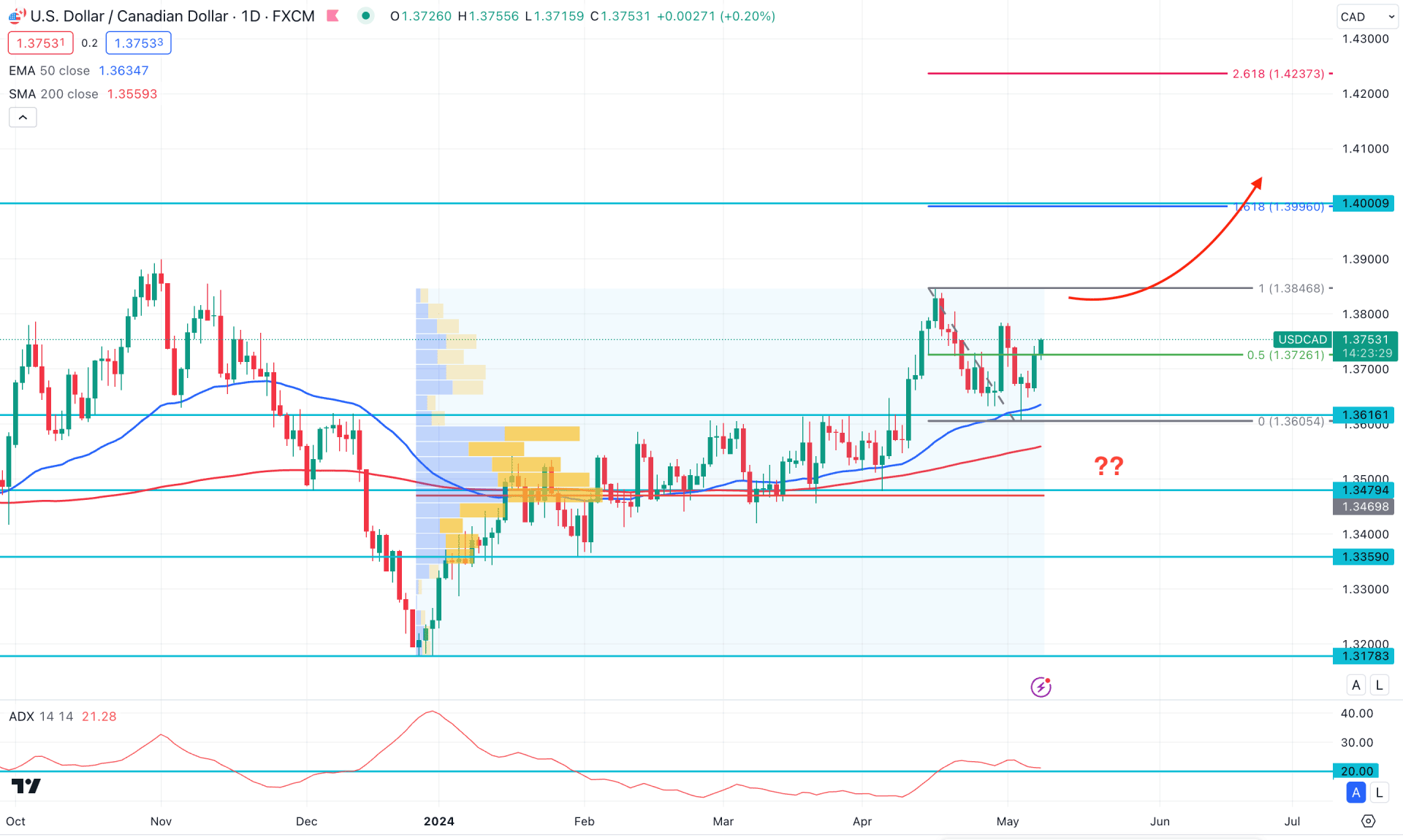 USDCAD Daily Chart Technical Analysis 8th May 2024