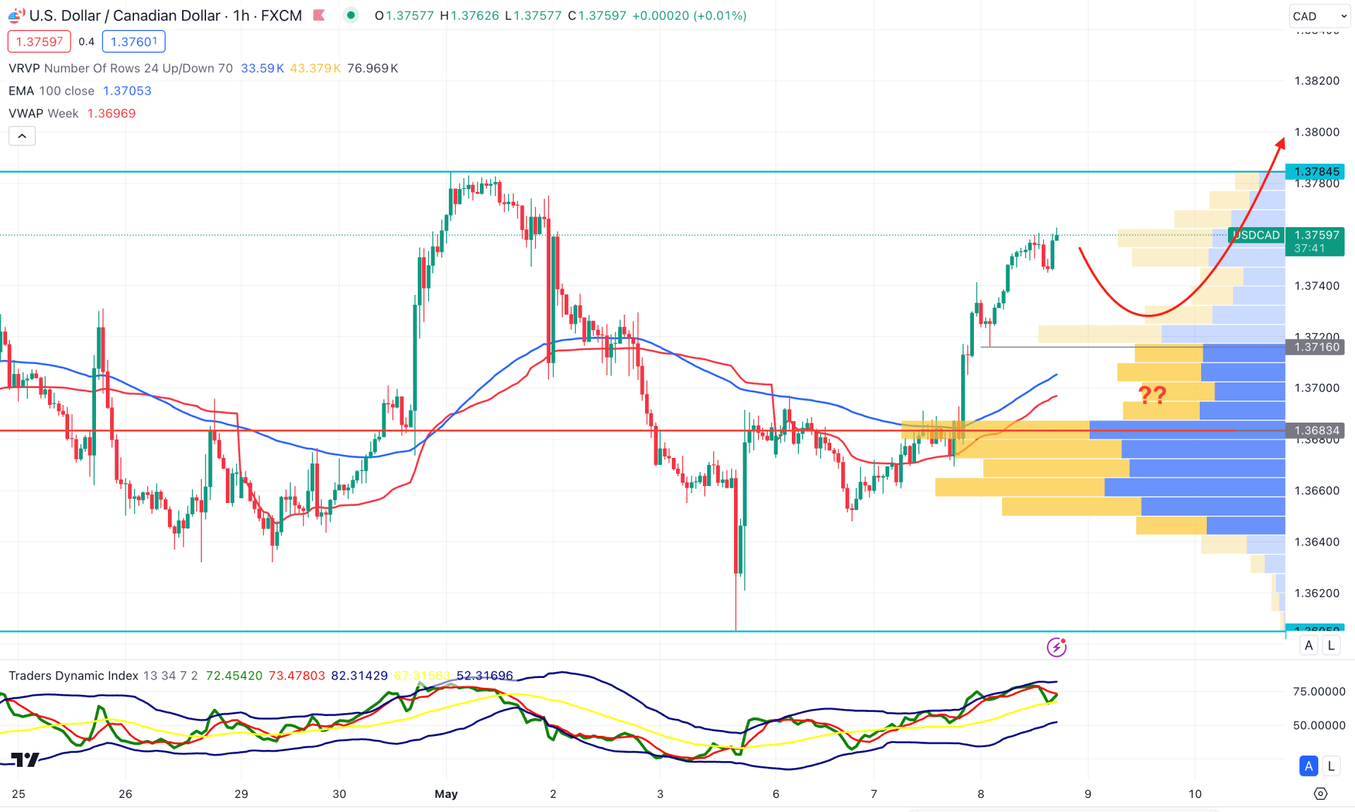 USDCAD H1 Chart Technical Analysis 8th May 2024