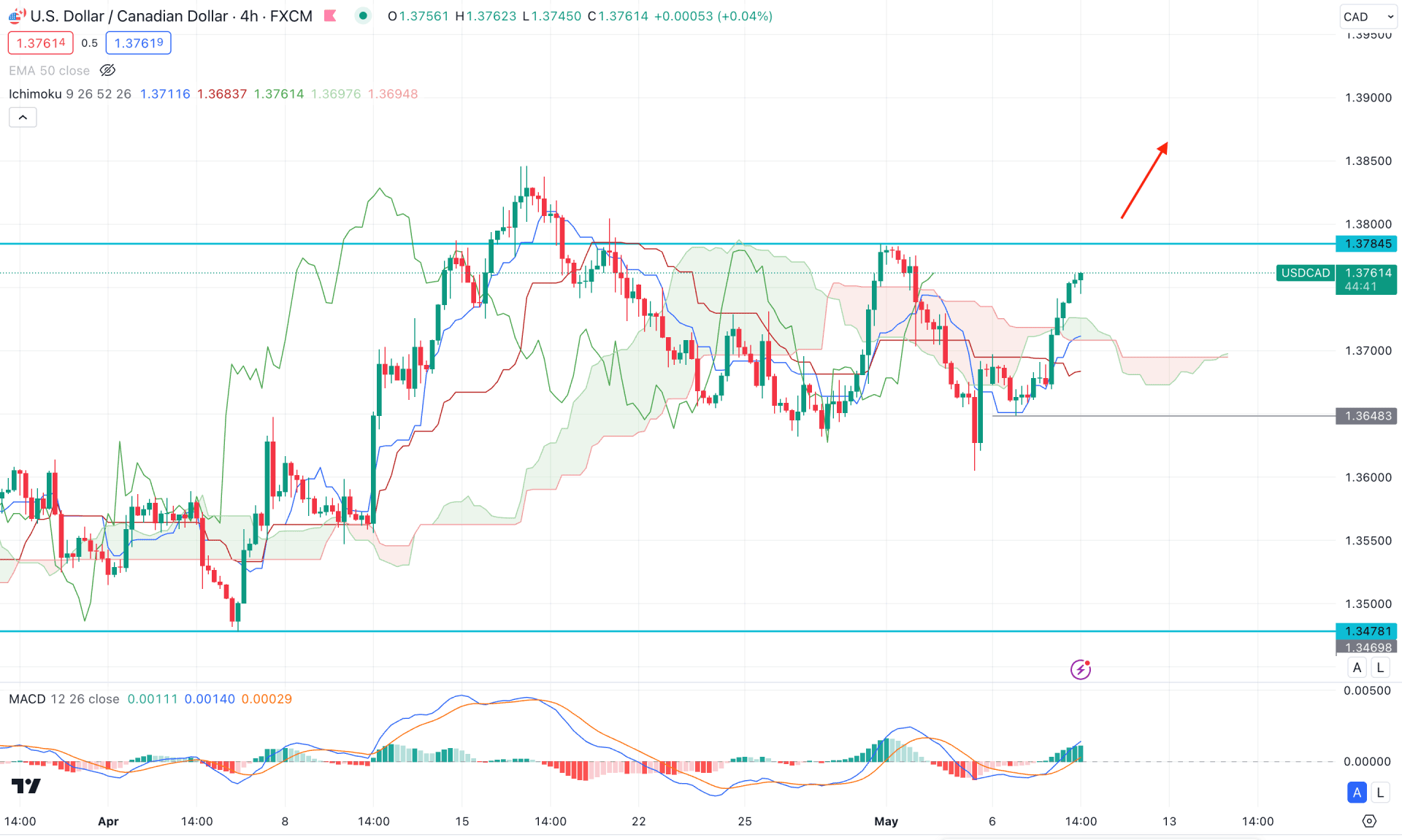 USDCAD H4 Chart Technical Analysis 8th May 2024