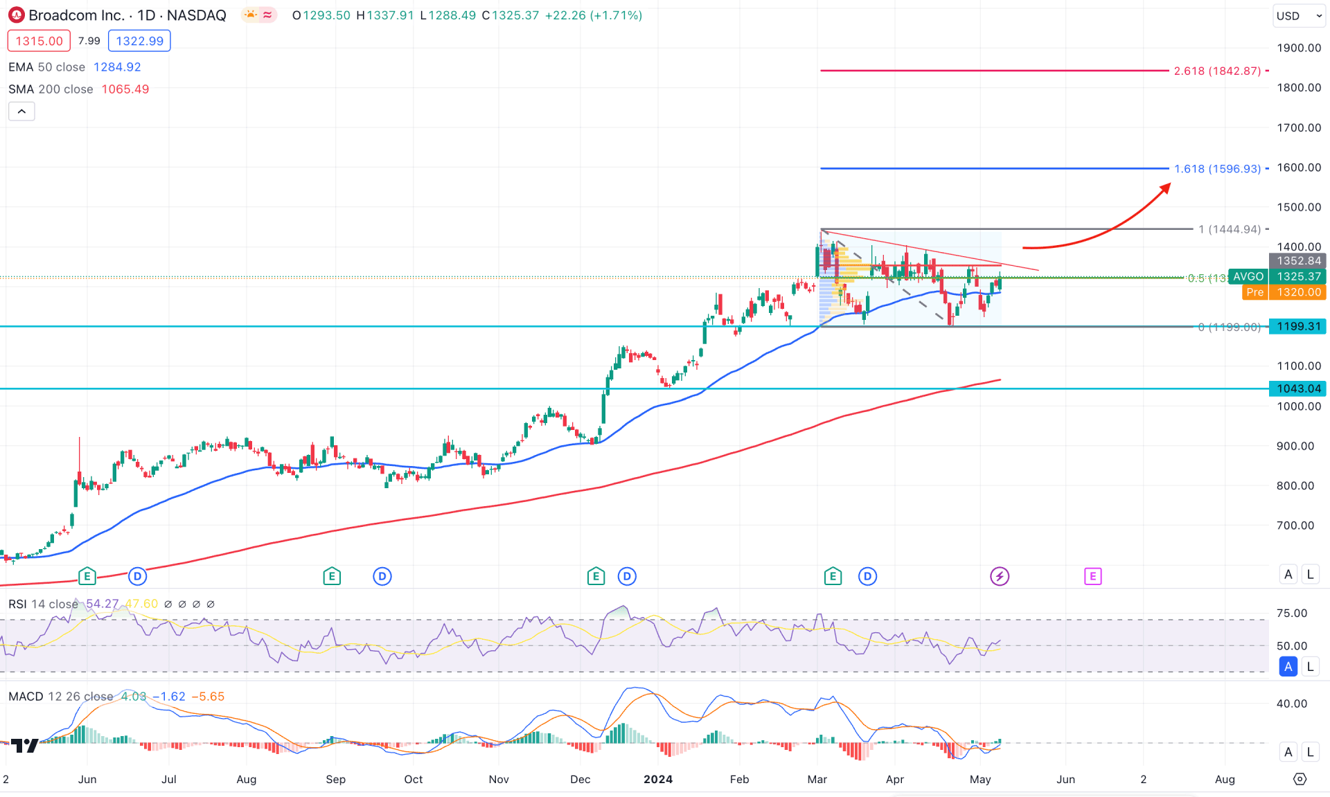 Broadcom Stock (AVGO) Daily Chart Technical Analysis 9th May 2024