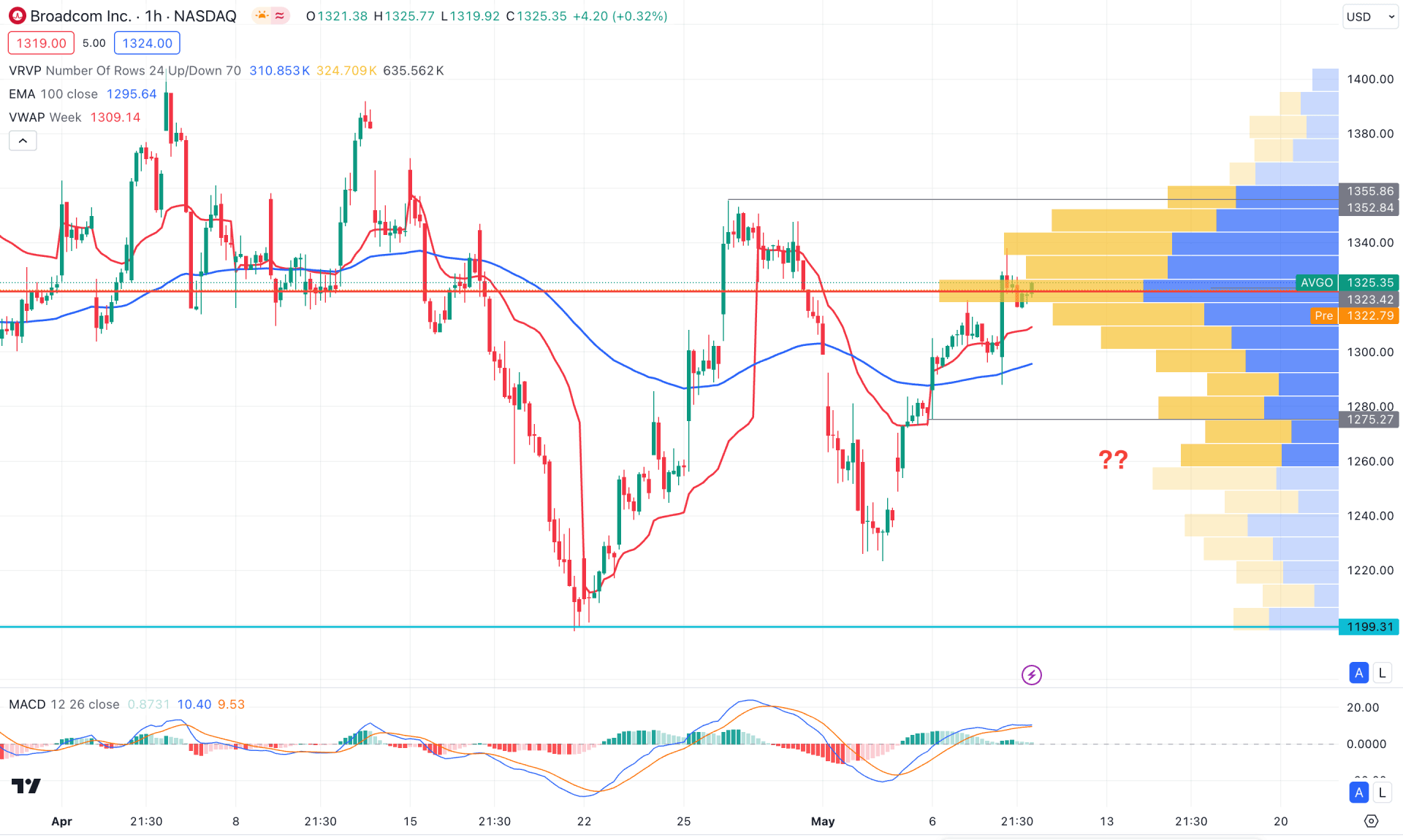 Broadcom Stock (AVGO) H1 Chart Technical Analysis 9th May 2024