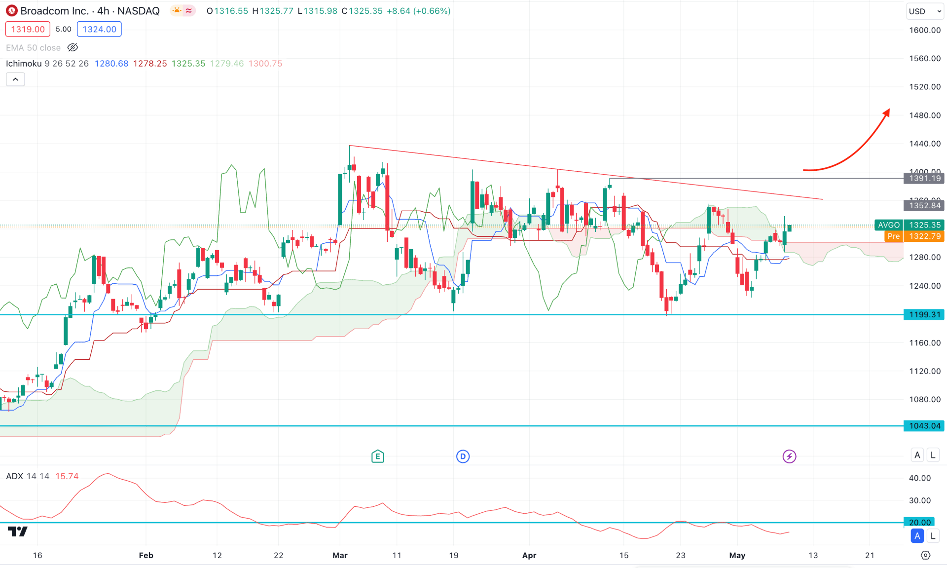 Stock (AVGO) Formed a Bullish PreBreakout Structure