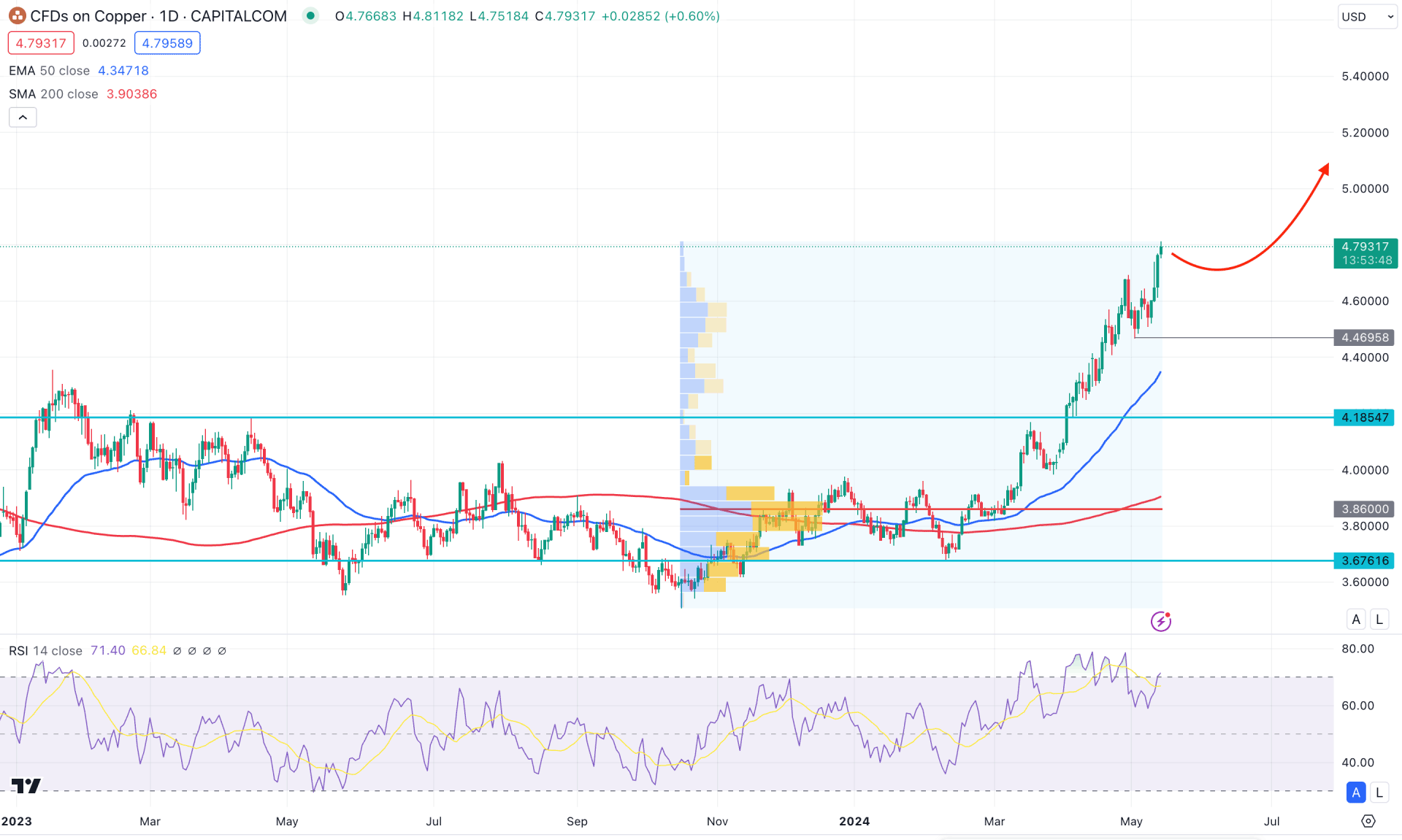 Copper (HG) Daily Chart Technical Analysis 14th May 2024